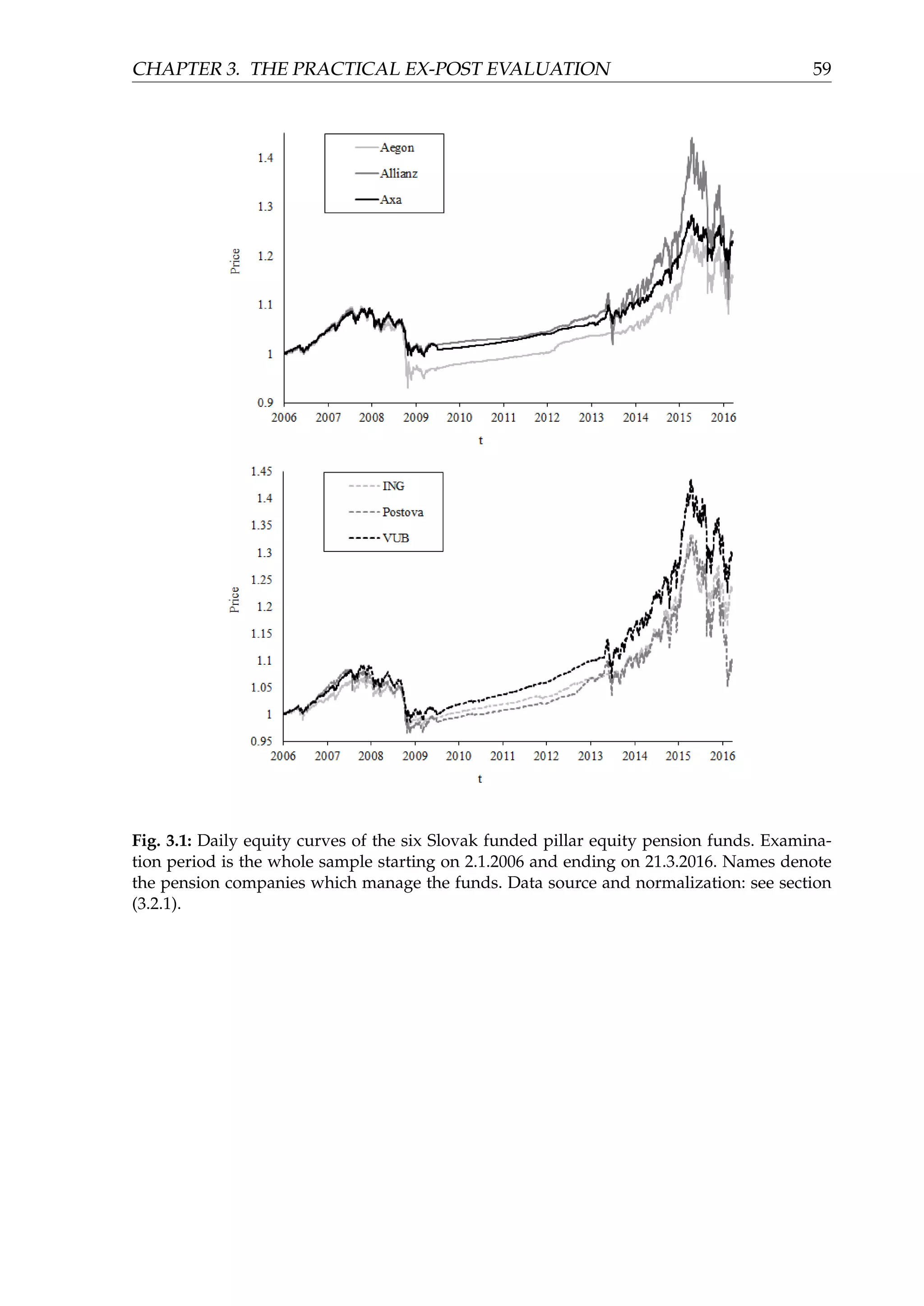 CHAPTER 3. THE PRACTICAL EX-POST EVALUATION 59
Fig. 3.1: Daily equity curves of the six Slovak funded pillar equity pension funds. Examina-
tion period is the whole sample starting on 2.1.2006 and ending on 21.3.2016. Names denote
the pension companies which manage the funds. Data source and normalization: see section
(3.2.1).
 