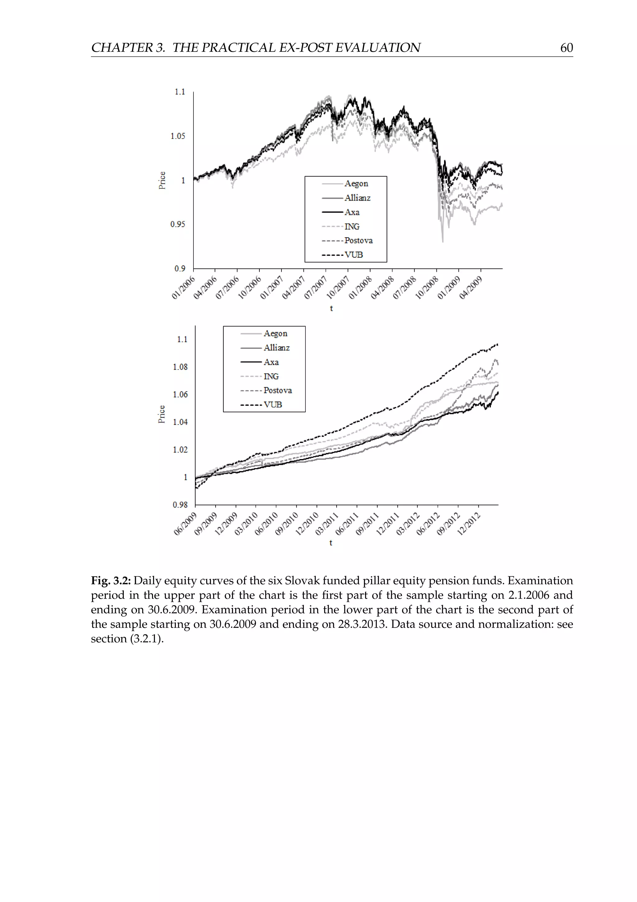 CHAPTER 3. THE PRACTICAL EX-POST EVALUATION 60
Fig. 3.2: Daily equity curves of the six Slovak funded pillar equity pension funds. Examination
period in the upper part of the chart is the ﬁrst part of the sample starting on 2.1.2006 and
ending on 30.6.2009. Examination period in the lower part of the chart is the second part of
the sample starting on 30.6.2009 and ending on 28.3.2013. Data source and normalization: see
section (3.2.1).
 