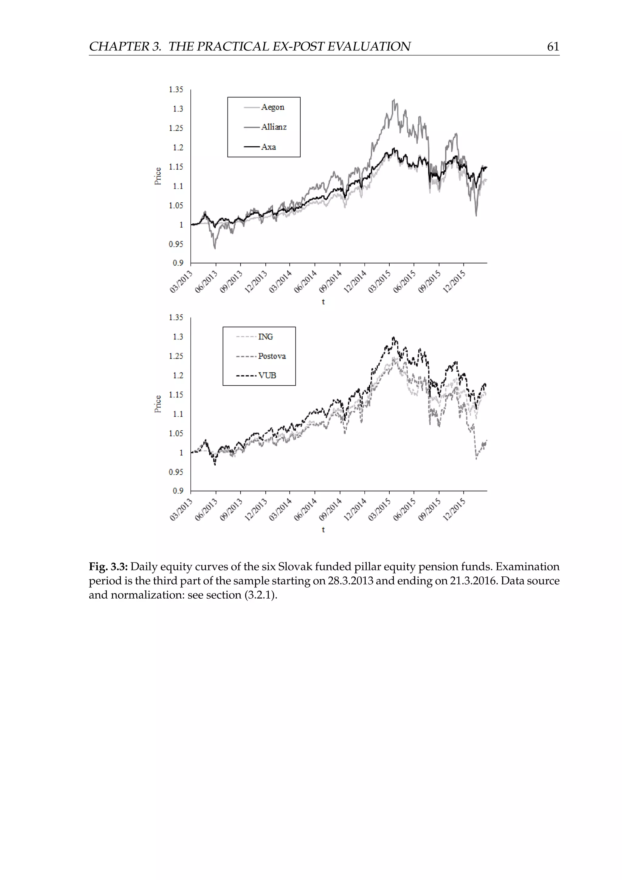 CHAPTER 3. THE PRACTICAL EX-POST EVALUATION 61
Fig. 3.3: Daily equity curves of the six Slovak funded pillar equity pension funds. Examination
period is the third part of the sample starting on 28.3.2013 and ending on 21.3.2016. Data source
and normalization: see section (3.2.1).
 