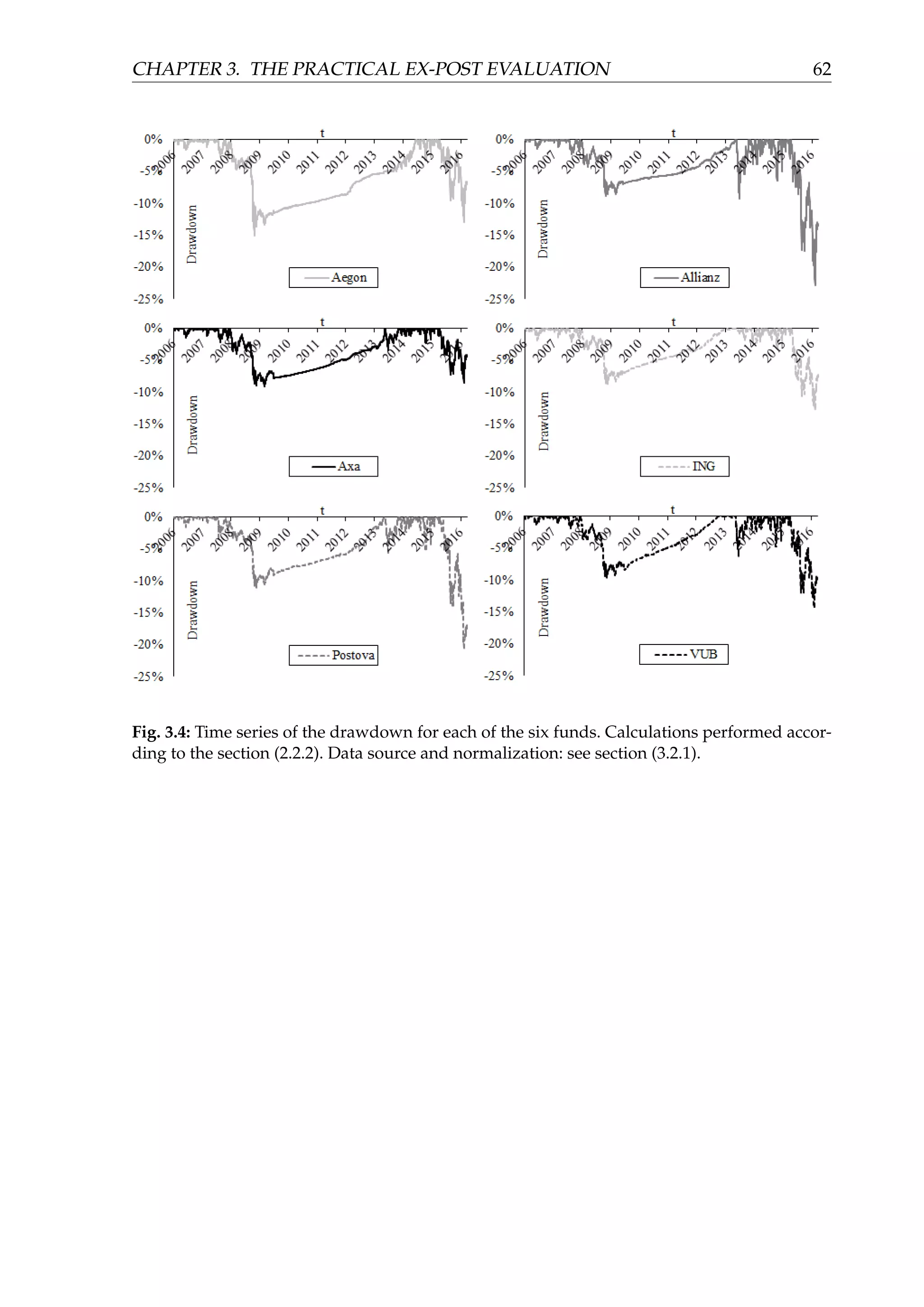 CHAPTER 3. THE PRACTICAL EX-POST EVALUATION 62
Fig. 3.4: Time series of the drawdown for each of the six funds. Calculations performed accor-
ding to the section (2.2.2). Data source and normalization: see section (3.2.1).
 