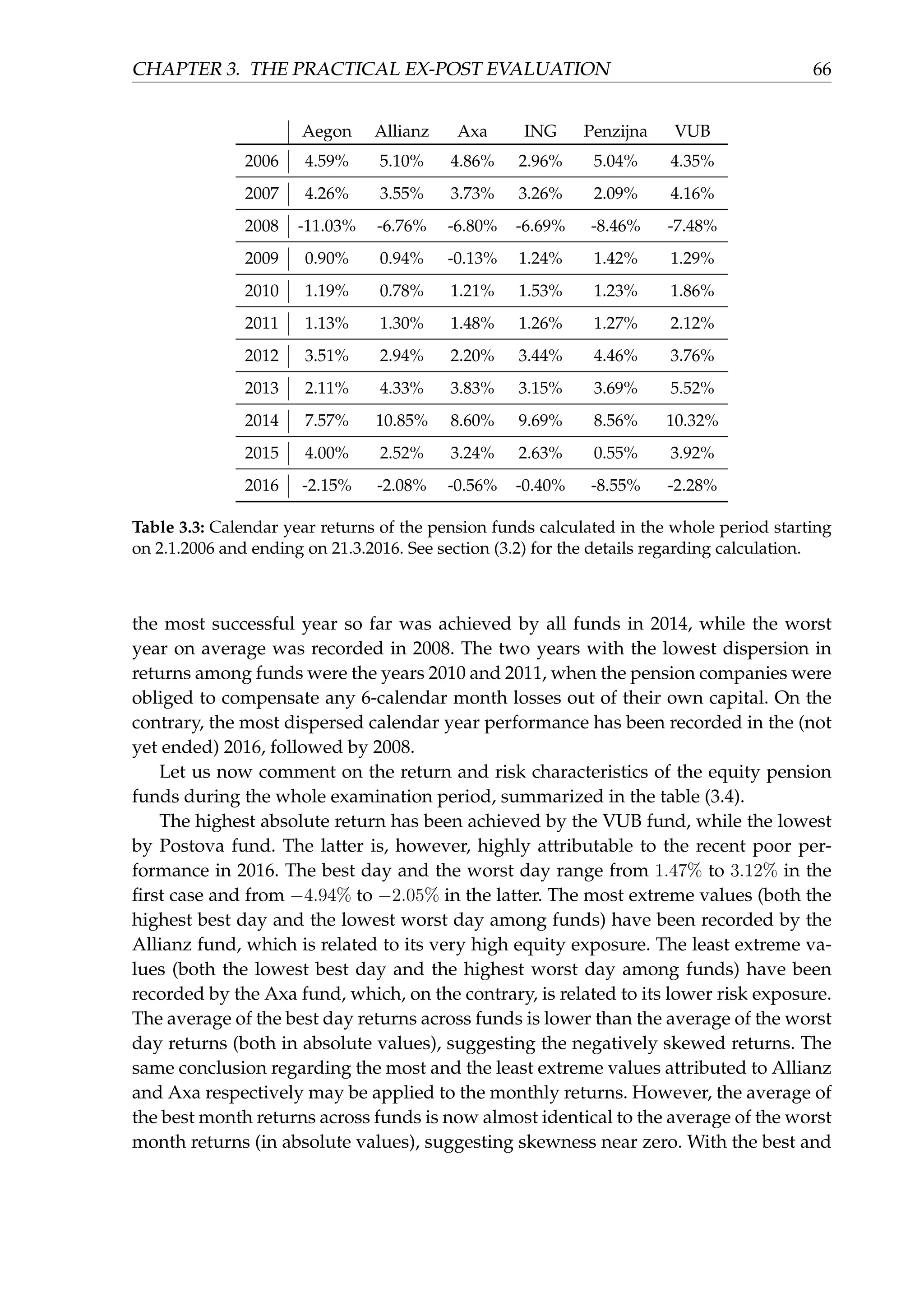 CHAPTER 3. THE PRACTICAL EX-POST EVALUATION 66
Aegon Allianz Axa ING Penzijna VUB
2006 4.59% 5.10% 4.86% 2.96% 5.04% 4.35%
2007 4.26% 3.55% 3.73% 3.26% 2.09% 4.16%
2008 -11.03% -6.76% -6.80% -6.69% -8.46% -7.48%
2009 0.90% 0.94% -0.13% 1.24% 1.42% 1.29%
2010 1.19% 0.78% 1.21% 1.53% 1.23% 1.86%
2011 1.13% 1.30% 1.48% 1.26% 1.27% 2.12%
2012 3.51% 2.94% 2.20% 3.44% 4.46% 3.76%
2013 2.11% 4.33% 3.83% 3.15% 3.69% 5.52%
2014 7.57% 10.85% 8.60% 9.69% 8.56% 10.32%
2015 4.00% 2.52% 3.24% 2.63% 0.55% 3.92%
2016 -2.15% -2.08% -0.56% -0.40% -8.55% -2.28%
Table 3.3: Calendar year returns of the pension funds calculated in the whole period starting
on 2.1.2006 and ending on 21.3.2016. See section (3.2) for the details regarding calculation.
the most successful year so far was achieved by all funds in 2014, while the worst
year on average was recorded in 2008. The two years with the lowest dispersion in
returns among funds were the years 2010 and 2011, when the pension companies were
obliged to compensate any 6-calendar month losses out of their own capital. On the
contrary, the most dispersed calendar year performance has been recorded in the (not
yet ended) 2016, followed by 2008.
Let us now comment on the return and risk characteristics of the equity pension
funds during the whole examination period, summarized in the table (3.4).
The highest absolute return has been achieved by the VUB fund, while the lowest
by Postova fund. The latter is, however, highly attributable to the recent poor per-
formance in 2016. The best day and the worst day range from 1.47% to 3.12% in the
ﬁrst case and from −4.94% to −2.05% in the latter. The most extreme values (both the
highest best day and the lowest worst day among funds) have been recorded by the
Allianz fund, which is related to its very high equity exposure. The least extreme va-
lues (both the lowest best day and the highest worst day among funds) have been
recorded by the Axa fund, which, on the contrary, is related to its lower risk exposure.
The average of the best day returns across funds is lower than the average of the worst
day returns (both in absolute values), suggesting the negatively skewed returns. The
same conclusion regarding the most and the least extreme values attributed to Allianz
and Axa respectively may be applied to the monthly returns. However, the average of
the best month returns across funds is now almost identical to the average of the worst
month returns (in absolute values), suggesting skewness near zero. With the best and
 
