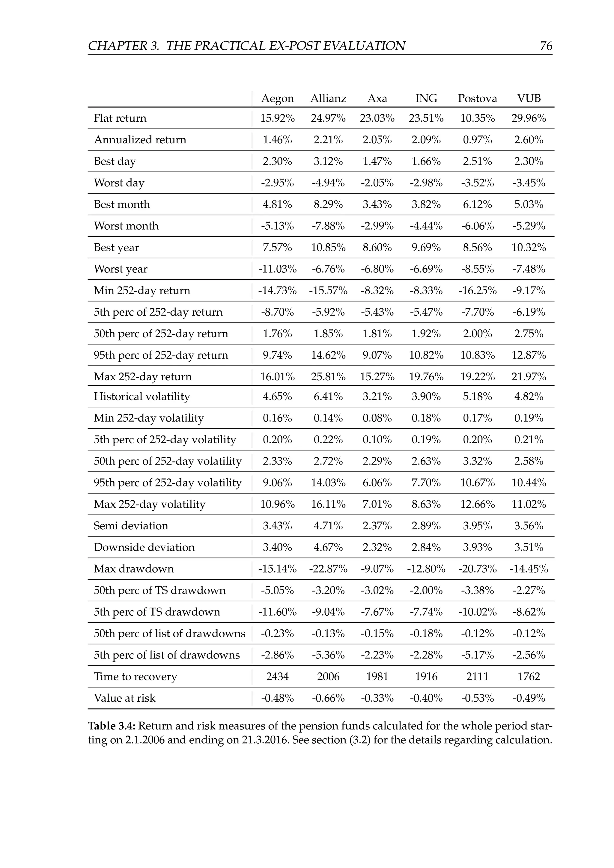 CHAPTER 3. THE PRACTICAL EX-POST EVALUATION 76
Aegon Allianz Axa ING Postova VUB
Flat return 15.92% 24.97% 23.03% 23.51% 10.35% 29.96%
Annualized return 1.46% 2.21% 2.05% 2.09% 0.97% 2.60%
Best day 2.30% 3.12% 1.47% 1.66% 2.51% 2.30%
Worst day -2.95% -4.94% -2.05% -2.98% -3.52% -3.45%
Best month 4.81% 8.29% 3.43% 3.82% 6.12% 5.03%
Worst month -5.13% -7.88% -2.99% -4.44% -6.06% -5.29%
Best year 7.57% 10.85% 8.60% 9.69% 8.56% 10.32%
Worst year -11.03% -6.76% -6.80% -6.69% -8.55% -7.48%
Min 252-day return -14.73% -15.57% -8.32% -8.33% -16.25% -9.17%
5th perc of 252-day return -8.70% -5.92% -5.43% -5.47% -7.70% -6.19%
50th perc of 252-day return 1.76% 1.85% 1.81% 1.92% 2.00% 2.75%
95th perc of 252-day return 9.74% 14.62% 9.07% 10.82% 10.83% 12.87%
Max 252-day return 16.01% 25.81% 15.27% 19.76% 19.22% 21.97%
Historical volatility 4.65% 6.41% 3.21% 3.90% 5.18% 4.82%
Min 252-day volatility 0.16% 0.14% 0.08% 0.18% 0.17% 0.19%
5th perc of 252-day volatility 0.20% 0.22% 0.10% 0.19% 0.20% 0.21%
50th perc of 252-day volatility 2.33% 2.72% 2.29% 2.63% 3.32% 2.58%
95th perc of 252-day volatility 9.06% 14.03% 6.06% 7.70% 10.67% 10.44%
Max 252-day volatility 10.96% 16.11% 7.01% 8.63% 12.66% 11.02%
Semi deviation 3.43% 4.71% 2.37% 2.89% 3.95% 3.56%
Downside deviation 3.40% 4.67% 2.32% 2.84% 3.93% 3.51%
Max drawdown -15.14% -22.87% -9.07% -12.80% -20.73% -14.45%
50th perc of TS drawdown -5.05% -3.20% -3.02% -2.00% -3.38% -2.27%
5th perc of TS drawdown -11.60% -9.04% -7.67% -7.74% -10.02% -8.62%
50th perc of list of drawdowns -0.23% -0.13% -0.15% -0.18% -0.12% -0.12%
5th perc of list of drawdowns -2.86% -5.36% -2.23% -2.28% -5.17% -2.56%
Time to recovery 2434 2006 1981 1916 2111 1762
Value at risk -0.48% -0.66% -0.33% -0.40% -0.53% -0.49%
Table 3.4: Return and risk measures of the pension funds calculated for the whole period star-
ting on 2.1.2006 and ending on 21.3.2016. See section (3.2) for the details regarding calculation.
 