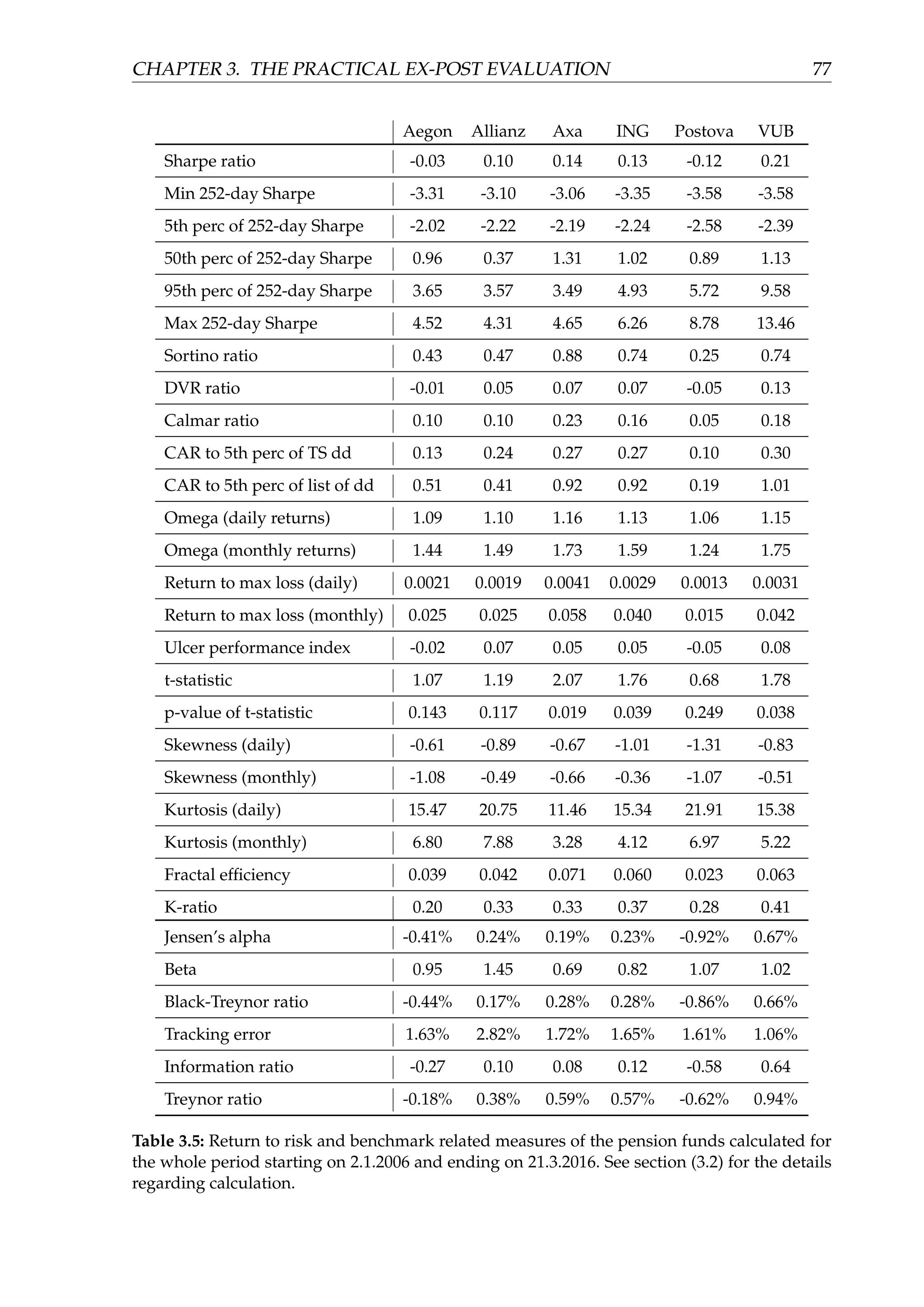 CHAPTER 3. THE PRACTICAL EX-POST EVALUATION 77
Aegon Allianz Axa ING Postova VUB
Sharpe ratio -0.03 0.10 0.14 0.13 -0.12 0.21
Min 252-day Sharpe -3.31 -3.10 -3.06 -3.35 -3.58 -3.58
5th perc of 252-day Sharpe -2.02 -2.22 -2.19 -2.24 -2.58 -2.39
50th perc of 252-day Sharpe 0.96 0.37 1.31 1.02 0.89 1.13
95th perc of 252-day Sharpe 3.65 3.57 3.49 4.93 5.72 9.58
Max 252-day Sharpe 4.52 4.31 4.65 6.26 8.78 13.46
Sortino ratio 0.43 0.47 0.88 0.74 0.25 0.74
DVR ratio -0.01 0.05 0.07 0.07 -0.05 0.13
Calmar ratio 0.10 0.10 0.23 0.16 0.05 0.18
CAR to 5th perc of TS dd 0.13 0.24 0.27 0.27 0.10 0.30
CAR to 5th perc of list of dd 0.51 0.41 0.92 0.92 0.19 1.01
Omega (daily returns) 1.09 1.10 1.16 1.13 1.06 1.15
Omega (monthly returns) 1.44 1.49 1.73 1.59 1.24 1.75
Return to max loss (daily) 0.0021 0.0019 0.0041 0.0029 0.0013 0.0031
Return to max loss (monthly) 0.025 0.025 0.058 0.040 0.015 0.042
Ulcer performance index -0.02 0.07 0.05 0.05 -0.05 0.08
t-statistic 1.07 1.19 2.07 1.76 0.68 1.78
p-value of t-statistic 0.143 0.117 0.019 0.039 0.249 0.038
Skewness (daily) -0.61 -0.89 -0.67 -1.01 -1.31 -0.83
Skewness (monthly) -1.08 -0.49 -0.66 -0.36 -1.07 -0.51
Kurtosis (daily) 15.47 20.75 11.46 15.34 21.91 15.38
Kurtosis (monthly) 6.80 7.88 3.28 4.12 6.97 5.22
Fractal efﬁciency 0.039 0.042 0.071 0.060 0.023 0.063
K-ratio 0.20 0.33 0.33 0.37 0.28 0.41
Jensen’s alpha -0.41% 0.24% 0.19% 0.23% -0.92% 0.67%
Beta 0.95 1.45 0.69 0.82 1.07 1.02
Black-Treynor ratio -0.44% 0.17% 0.28% 0.28% -0.86% 0.66%
Tracking error 1.63% 2.82% 1.72% 1.65% 1.61% 1.06%
Information ratio -0.27 0.10 0.08 0.12 -0.58 0.64
Treynor ratio -0.18% 0.38% 0.59% 0.57% -0.62% 0.94%
Table 3.5: Return to risk and benchmark related measures of the pension funds calculated for
the whole period starting on 2.1.2006 and ending on 21.3.2016. See section (3.2) for the details
regarding calculation.
 