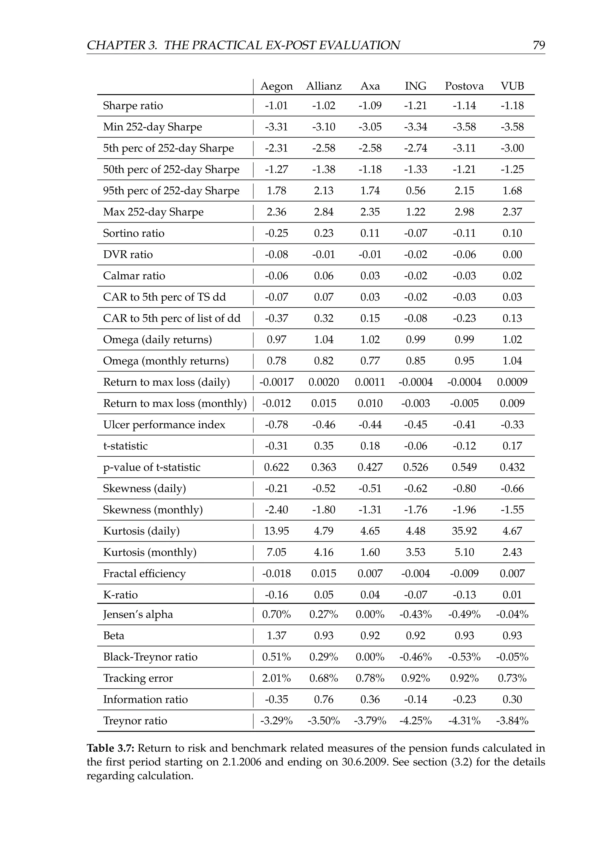 CHAPTER 3. THE PRACTICAL EX-POST EVALUATION 79
Aegon Allianz Axa ING Postova VUB
Sharpe ratio -1.01 -1.02 -1.09 -1.21 -1.14 -1.18
Min 252-day Sharpe -3.31 -3.10 -3.05 -3.34 -3.58 -3.58
5th perc of 252-day Sharpe -2.31 -2.58 -2.58 -2.74 -3.11 -3.00
50th perc of 252-day Sharpe -1.27 -1.38 -1.18 -1.33 -1.21 -1.25
95th perc of 252-day Sharpe 1.78 2.13 1.74 0.56 2.15 1.68
Max 252-day Sharpe 2.36 2.84 2.35 1.22 2.98 2.37
Sortino ratio -0.25 0.23 0.11 -0.07 -0.11 0.10
DVR ratio -0.08 -0.01 -0.01 -0.02 -0.06 0.00
Calmar ratio -0.06 0.06 0.03 -0.02 -0.03 0.02
CAR to 5th perc of TS dd -0.07 0.07 0.03 -0.02 -0.03 0.03
CAR to 5th perc of list of dd -0.37 0.32 0.15 -0.08 -0.23 0.13
Omega (daily returns) 0.97 1.04 1.02 0.99 0.99 1.02
Omega (monthly returns) 0.78 0.82 0.77 0.85 0.95 1.04
Return to max loss (daily) -0.0017 0.0020 0.0011 -0.0004 -0.0004 0.0009
Return to max loss (monthly) -0.012 0.015 0.010 -0.003 -0.005 0.009
Ulcer performance index -0.78 -0.46 -0.44 -0.45 -0.41 -0.33
t-statistic -0.31 0.35 0.18 -0.06 -0.12 0.17
p-value of t-statistic 0.622 0.363 0.427 0.526 0.549 0.432
Skewness (daily) -0.21 -0.52 -0.51 -0.62 -0.80 -0.66
Skewness (monthly) -2.40 -1.80 -1.31 -1.76 -1.96 -1.55
Kurtosis (daily) 13.95 4.79 4.65 4.48 35.92 4.67
Kurtosis (monthly) 7.05 4.16 1.60 3.53 5.10 2.43
Fractal efﬁciency -0.018 0.015 0.007 -0.004 -0.009 0.007
K-ratio -0.16 0.05 0.04 -0.07 -0.13 0.01
Jensen’s alpha 0.70% 0.27% 0.00% -0.43% -0.49% -0.04%
Beta 1.37 0.93 0.92 0.92 0.93 0.93
Black-Treynor ratio 0.51% 0.29% 0.00% -0.46% -0.53% -0.05%
Tracking error 2.01% 0.68% 0.78% 0.92% 0.92% 0.73%
Information ratio -0.35 0.76 0.36 -0.14 -0.23 0.30
Treynor ratio -3.29% -3.50% -3.79% -4.25% -4.31% -3.84%
Table 3.7: Return to risk and benchmark related measures of the pension funds calculated in
the ﬁrst period starting on 2.1.2006 and ending on 30.6.2009. See section (3.2) for the details
regarding calculation.
 