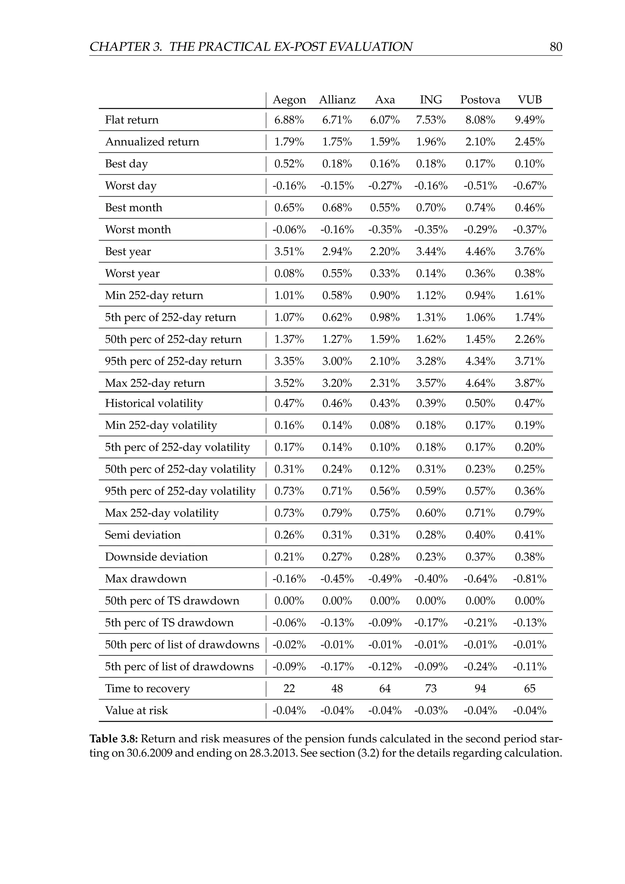 CHAPTER 3. THE PRACTICAL EX-POST EVALUATION 80
Aegon Allianz Axa ING Postova VUB
Flat return 6.88% 6.71% 6.07% 7.53% 8.08% 9.49%
Annualized return 1.79% 1.75% 1.59% 1.96% 2.10% 2.45%
Best day 0.52% 0.18% 0.16% 0.18% 0.17% 0.10%
Worst day -0.16% -0.15% -0.27% -0.16% -0.51% -0.67%
Best month 0.65% 0.68% 0.55% 0.70% 0.74% 0.46%
Worst month -0.06% -0.16% -0.35% -0.35% -0.29% -0.37%
Best year 3.51% 2.94% 2.20% 3.44% 4.46% 3.76%
Worst year 0.08% 0.55% 0.33% 0.14% 0.36% 0.38%
Min 252-day return 1.01% 0.58% 0.90% 1.12% 0.94% 1.61%
5th perc of 252-day return 1.07% 0.62% 0.98% 1.31% 1.06% 1.74%
50th perc of 252-day return 1.37% 1.27% 1.59% 1.62% 1.45% 2.26%
95th perc of 252-day return 3.35% 3.00% 2.10% 3.28% 4.34% 3.71%
Max 252-day return 3.52% 3.20% 2.31% 3.57% 4.64% 3.87%
Historical volatility 0.47% 0.46% 0.43% 0.39% 0.50% 0.47%
Min 252-day volatility 0.16% 0.14% 0.08% 0.18% 0.17% 0.19%
5th perc of 252-day volatility 0.17% 0.14% 0.10% 0.18% 0.17% 0.20%
50th perc of 252-day volatility 0.31% 0.24% 0.12% 0.31% 0.23% 0.25%
95th perc of 252-day volatility 0.73% 0.71% 0.56% 0.59% 0.57% 0.36%
Max 252-day volatility 0.73% 0.79% 0.75% 0.60% 0.71% 0.79%
Semi deviation 0.26% 0.31% 0.31% 0.28% 0.40% 0.41%
Downside deviation 0.21% 0.27% 0.28% 0.23% 0.37% 0.38%
Max drawdown -0.16% -0.45% -0.49% -0.40% -0.64% -0.81%
50th perc of TS drawdown 0.00% 0.00% 0.00% 0.00% 0.00% 0.00%
5th perc of TS drawdown -0.06% -0.13% -0.09% -0.17% -0.21% -0.13%
50th perc of list of drawdowns -0.02% -0.01% -0.01% -0.01% -0.01% -0.01%
5th perc of list of drawdowns -0.09% -0.17% -0.12% -0.09% -0.24% -0.11%
Time to recovery 22 48 64 73 94 65
Value at risk -0.04% -0.04% -0.04% -0.03% -0.04% -0.04%
Table 3.8: Return and risk measures of the pension funds calculated in the second period star-
ting on 30.6.2009 and ending on 28.3.2013. See section (3.2) for the details regarding calculation.
 