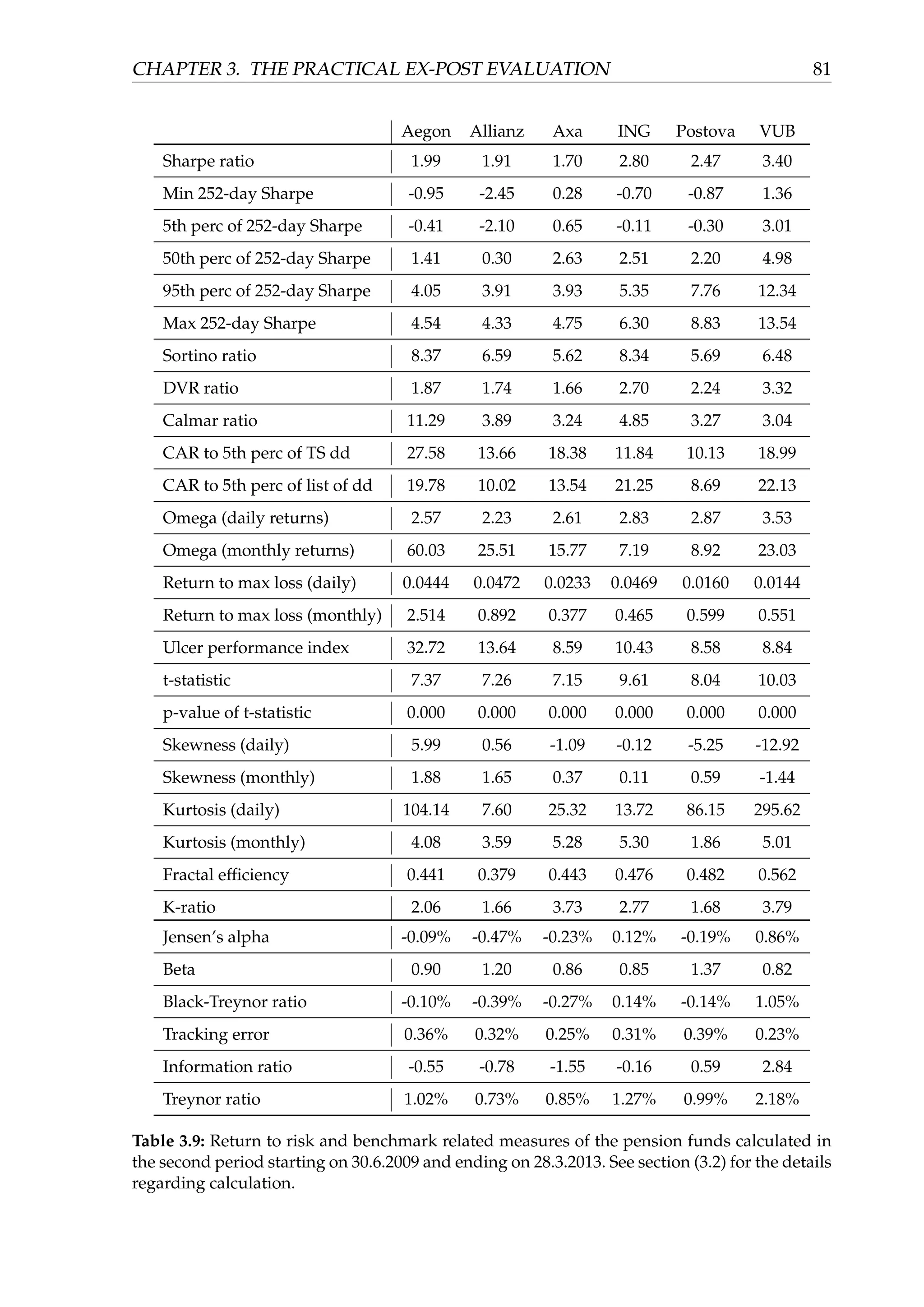 CHAPTER 3. THE PRACTICAL EX-POST EVALUATION 81
Aegon Allianz Axa ING Postova VUB
Sharpe ratio 1.99 1.91 1.70 2.80 2.47 3.40
Min 252-day Sharpe -0.95 -2.45 0.28 -0.70 -0.87 1.36
5th perc of 252-day Sharpe -0.41 -2.10 0.65 -0.11 -0.30 3.01
50th perc of 252-day Sharpe 1.41 0.30 2.63 2.51 2.20 4.98
95th perc of 252-day Sharpe 4.05 3.91 3.93 5.35 7.76 12.34
Max 252-day Sharpe 4.54 4.33 4.75 6.30 8.83 13.54
Sortino ratio 8.37 6.59 5.62 8.34 5.69 6.48
DVR ratio 1.87 1.74 1.66 2.70 2.24 3.32
Calmar ratio 11.29 3.89 3.24 4.85 3.27 3.04
CAR to 5th perc of TS dd 27.58 13.66 18.38 11.84 10.13 18.99
CAR to 5th perc of list of dd 19.78 10.02 13.54 21.25 8.69 22.13
Omega (daily returns) 2.57 2.23 2.61 2.83 2.87 3.53
Omega (monthly returns) 60.03 25.51 15.77 7.19 8.92 23.03
Return to max loss (daily) 0.0444 0.0472 0.0233 0.0469 0.0160 0.0144
Return to max loss (monthly) 2.514 0.892 0.377 0.465 0.599 0.551
Ulcer performance index 32.72 13.64 8.59 10.43 8.58 8.84
t-statistic 7.37 7.26 7.15 9.61 8.04 10.03
p-value of t-statistic 0.000 0.000 0.000 0.000 0.000 0.000
Skewness (daily) 5.99 0.56 -1.09 -0.12 -5.25 -12.92
Skewness (monthly) 1.88 1.65 0.37 0.11 0.59 -1.44
Kurtosis (daily) 104.14 7.60 25.32 13.72 86.15 295.62
Kurtosis (monthly) 4.08 3.59 5.28 5.30 1.86 5.01
Fractal efﬁciency 0.441 0.379 0.443 0.476 0.482 0.562
K-ratio 2.06 1.66 3.73 2.77 1.68 3.79
Jensen’s alpha -0.09% -0.47% -0.23% 0.12% -0.19% 0.86%
Beta 0.90 1.20 0.86 0.85 1.37 0.82
Black-Treynor ratio -0.10% -0.39% -0.27% 0.14% -0.14% 1.05%
Tracking error 0.36% 0.32% 0.25% 0.31% 0.39% 0.23%
Information ratio -0.55 -0.78 -1.55 -0.16 0.59 2.84
Treynor ratio 1.02% 0.73% 0.85% 1.27% 0.99% 2.18%
Table 3.9: Return to risk and benchmark related measures of the pension funds calculated in
the second period starting on 30.6.2009 and ending on 28.3.2013. See section (3.2) for the details
regarding calculation.
 