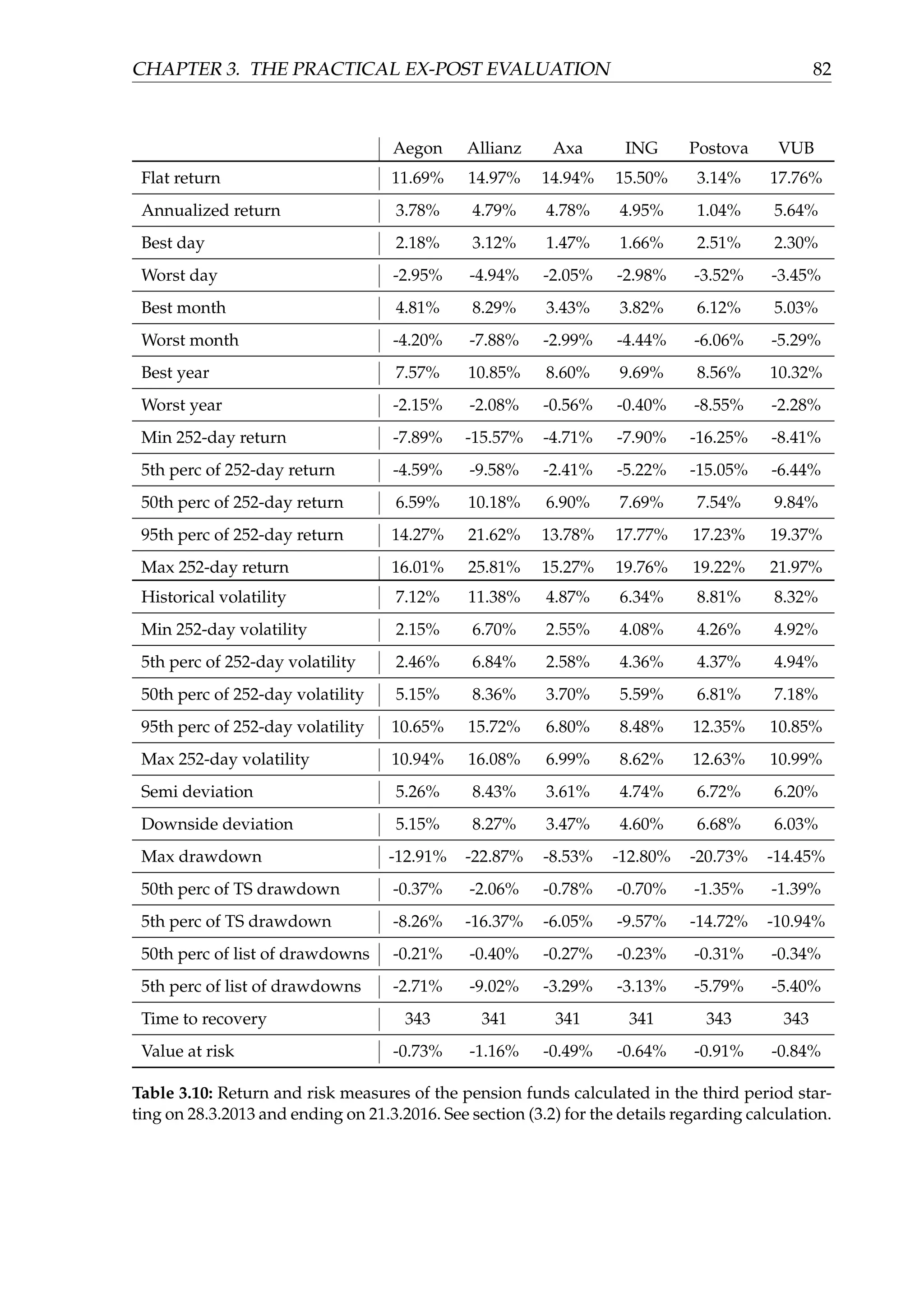 CHAPTER 3. THE PRACTICAL EX-POST EVALUATION 82
Aegon Allianz Axa ING Postova VUB
Flat return 11.69% 14.97% 14.94% 15.50% 3.14% 17.76%
Annualized return 3.78% 4.79% 4.78% 4.95% 1.04% 5.64%
Best day 2.18% 3.12% 1.47% 1.66% 2.51% 2.30%
Worst day -2.95% -4.94% -2.05% -2.98% -3.52% -3.45%
Best month 4.81% 8.29% 3.43% 3.82% 6.12% 5.03%
Worst month -4.20% -7.88% -2.99% -4.44% -6.06% -5.29%
Best year 7.57% 10.85% 8.60% 9.69% 8.56% 10.32%
Worst year -2.15% -2.08% -0.56% -0.40% -8.55% -2.28%
Min 252-day return -7.89% -15.57% -4.71% -7.90% -16.25% -8.41%
5th perc of 252-day return -4.59% -9.58% -2.41% -5.22% -15.05% -6.44%
50th perc of 252-day return 6.59% 10.18% 6.90% 7.69% 7.54% 9.84%
95th perc of 252-day return 14.27% 21.62% 13.78% 17.77% 17.23% 19.37%
Max 252-day return 16.01% 25.81% 15.27% 19.76% 19.22% 21.97%
Historical volatility 7.12% 11.38% 4.87% 6.34% 8.81% 8.32%
Min 252-day volatility 2.15% 6.70% 2.55% 4.08% 4.26% 4.92%
5th perc of 252-day volatility 2.46% 6.84% 2.58% 4.36% 4.37% 4.94%
50th perc of 252-day volatility 5.15% 8.36% 3.70% 5.59% 6.81% 7.18%
95th perc of 252-day volatility 10.65% 15.72% 6.80% 8.48% 12.35% 10.85%
Max 252-day volatility 10.94% 16.08% 6.99% 8.62% 12.63% 10.99%
Semi deviation 5.26% 8.43% 3.61% 4.74% 6.72% 6.20%
Downside deviation 5.15% 8.27% 3.47% 4.60% 6.68% 6.03%
Max drawdown -12.91% -22.87% -8.53% -12.80% -20.73% -14.45%
50th perc of TS drawdown -0.37% -2.06% -0.78% -0.70% -1.35% -1.39%
5th perc of TS drawdown -8.26% -16.37% -6.05% -9.57% -14.72% -10.94%
50th perc of list of drawdowns -0.21% -0.40% -0.27% -0.23% -0.31% -0.34%
5th perc of list of drawdowns -2.71% -9.02% -3.29% -3.13% -5.79% -5.40%
Time to recovery 343 341 341 341 343 343
Value at risk -0.73% -1.16% -0.49% -0.64% -0.91% -0.84%
Table 3.10: Return and risk measures of the pension funds calculated in the third period star-
ting on 28.3.2013 and ending on 21.3.2016. See section (3.2) for the details regarding calculation.
 