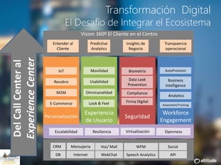 DelCallCenteral
ExperienceCenter
Insights de
Negocio
Transpaercia
operacional
Personalización
IoT
Recobro
M2M
E-Commerce
Experiencia
de Usuario
Movilidad
Usabilidad
Omnicanalidad
Look & Feel
Seguridad
Biometria
Data Leak
Prevention
Compliance
Firma Digital
CRM
DB
Mensajeria
Internet
Voz/ Mail
WebChat
WFM
Workforce
Engagement
AutoProvision
Business
Intelligence
Analytics
Assesment/Training
Speech Analytics
Predictive
Analytics
Escalabilidad Resiliencia Virtualización Openness
Social
Entender al
Cliente
API
Vision 360º El Cliente en el Centro
Transformación Digital
El Desafío de Integrar el Ecosistema
 