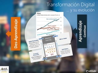 Transformación Digital
… y su evolución
Aprendizaje
Continuo
Real-time artificial
intelligence analysis of
callers in queue and
agents available
PBX or Dialer
REAL
TIME
Call History
Previous call outcome,
Current call outcome,
Revenue, Value, etc.
DAILY
Agent Personality
100 Question Survey
Agents are free to
not answer any or all
of the questions.
Customer
Personality
Caller ID indexed into
commercial databases
& free databases
OFFLINE
OFFLINE
Des-Aprendizaje
 