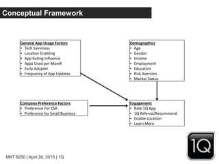 MKT 8200 | April 28, 2015 | 1Q
Conceptual Framework
General App Usage Factors
• Tech Savviness
• Location Enabling
• App Rating Influence
• Apps Used per Month
• Early Adopter
• Frequency of App Updates
Demographics
• Age
• Gender
• Income
• Employment
• Education
• Risk Aversion
• Marital Status
Company Preference Factors
• Preference For CSR
• Preference for Small Business
Engagement
• Rate 1Q App
• 1Q Referral/Recommend
• Enable Location
• Learn More
 