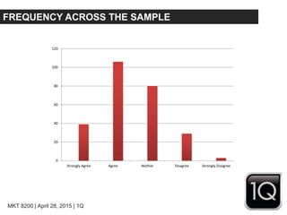 MKT 8200 | April 28, 2015 | 1Q
FREQUENCY ACROSS THE SAMPLE
0
20
40
60
80
100
120
Strongly Agree Agree Neither Disagree Strongly Disagree
 