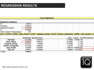MKT 8200 | April 28, 2015 | 1Q
REGRESSION RESULTS
 