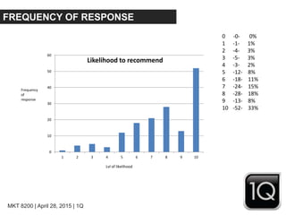 MKT 8200 | April 28, 2015 | 1Q
0
10
20
30
40
50
60
1 2 3 4 5 6 7 8 9 10
Likelihood to recommend
FREQUENCY OF RESPONSE
Lvl of likelihood
Frequency
of
response
0 -0- 0%
1 -1- 1%
2 -4- 3%
3 -5- 3%
4 -3- 2%
5 -12- 8%
6 -18- 11%
7 -24- 15%
8 -28- 18%
9 -13- 8%
10 -52- 33%
 