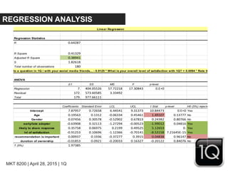 MKT 8200 | April 28, 2015 | 1Q
REGRESSION ANALYSIS
Regression Statistics
R 0.64287
R Square 0.41329
Adjusted R Square 0.38941
S 1.82618
Total number of observations 180
ANOVA
d.f. SS MS F p-level
Regression 7. 404.05526 57.72218 17.30843 0.E+0
Residual 172. 573.60585 3.33492
Total 179. 977.66111
Coefficients Standard Error LCL UCL t Stat p-level H0 (5%) rejected?
Intercept 7.87957 0.72658 6.44541 9.31373 10.84473 0.E+0 Yes
Age 0.19563 0.1312 -0.06334 0.45461 1.49107 0.13777 No
Gender 0.07456 0.30578 -0.52902 0.67813 0.24382 0.80766 No
early/late adopter -0.63908 0.32113 -1.27294 -0.00523 -1.99012 0.04816 Yes
likely to share response 0.35758 0.06975 0.2199 0.49525 5.12653 0. Yes
lvl of satisfaction -0.91253 0.10696 -1.12366 -0.70141 -8.53158 7.21645E-15 Yes
recommendation is important 0.00937 0.1936 -0.37277 0.3915 0.04838 0.96147 No
duration of ownership -0.01853 0.0921 -0.20033 0.16327 -0.20122 0.84076 No
T (5%) 1.97385
Linear Regression
sponded to a question in 1Q / with your social media friends... - 0.9125 * What is your overall level of satisfaction with 1Q? + 0.0094 * Rate the degree to w
 