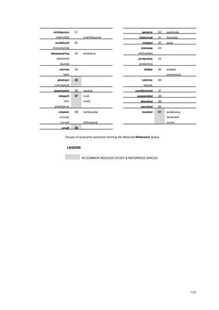 ambiguous 31 generic 40 particular
ostensible unambiguous historical 41 futuristic
sculptural 32 rotated 42 axial
monumental intimate 43
disappearing 33 emerging introverted
dissolved protective 44
blurred protecting
narrow 34 stable 45 poised
tight precarious
abstract 35 rythmic 46
conceptual regular
expressive 36 neutral cantilevered 47
elegant 37 rural suspended 48
chic rustic elevated 49
prestigious perched 50
organic 38 rectangular modest 51 audacious
circular landmark
curved orthogonal iconic
small 39
Groups of synonyms-antonyms forming the Reduced Reference Space.
LEGENDLEGENDLEGENDLEGENDLEGEND
IN COMMON REDUCED STUDY & REFERENCE SPACESIN COMMON REDUCED STUDY & REFERENCE SPACESIN COMMON REDUCED STUDY & REFERENCE SPACESIN COMMON REDUCED STUDY & REFERENCE SPACES
130
 