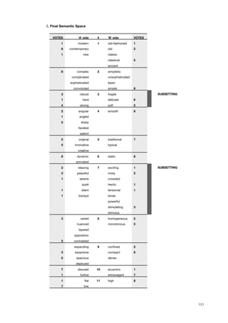 5. Final Semantic Space
VOTES ‘A’ side # ‘B’ side VOTES
1 modern 1 old-fashioned 1
6 contemporary old 2
1 new classic
classical 5
ancient
8 complex 2 simplistic
complicated unsophisticated
sophisticated basic
convoluted simple 8
3 robust 3 fragile SUBSETTINGSUBSETTINGSUBSETTING
1 hard delicate 6
SUBSETTINGSUBSETTINGSUBSETTING
4 strong soft 2
SUBSETTINGSUBSETTINGSUBSETTING
2 angular 4 smooth 8
1 angled
5 sharp
faceted
salient
2 original 5 traditional 7
5 innovative typical
creative
8 dynamic 6 static 8
animated
2 relaxing 7 exciting 1 SUBSETTINGSUBSETTINGSUBSETTING
3 peaceful noisy 2
SUBSETTINGSUBSETTINGSUBSETTING
1 serene crowded
SUBSETTINGSUBSETTINGSUBSETTING
quiet hectic 1
SUBSETTINGSUBSETTINGSUBSETTING
1 silent tensional 1
SUBSETTINGSUBSETTINGSUBSETTING
1 tranquil tense
SUBSETTINGSUBSETTINGSUBSETTING
powerful
SUBSETTINGSUBSETTINGSUBSETTING
stimulating 3
SUBSETTINGSUBSETTINGSUBSETTING
stimulus
SUBSETTINGSUBSETTINGSUBSETTING
3 varied 8 homogeneous 5
nuanced monotonous 3
layered
opposition
5 contrasted
expanding 9 conﬁned 2
3 expansive compact 6
5 spacious dense
deployed
7 discreet 10 eccentric 1
1 furtive extravagant 7
1 ﬂat 11 high 8
7 low
131
 