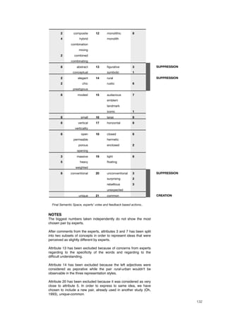 2 composite 12 monolithic 8
4 hybrid monolith
combination
mixing
2 combined
combinating
8 abstract 13 ﬁgurative 3 SUPPRESSIONSUPPRESSIONSUPPRESSION
conceptual symbolic 1
SUPPRESSIONSUPPRESSIONSUPPRESSION
2 elegant 14 rural SUPPRESSIONSUPPRESSIONSUPPRESSION
2 chic rustic 6
SUPPRESSIONSUPPRESSIONSUPPRESSION
prestigious
SUPPRESSIONSUPPRESSIONSUPPRESSION
8 modest 15 audacious 7
emblem
landmark
iconic 1
8 small 16 large 8
8 vertical 17 horizontal 8
verticality
8 open 18 closed 6
permeable hermetic
porous enclosed 2
opening
3 massive 19 light 8
5 heavy ﬂoating
weighted
8 conventional 20 unconventional 3 SUPPRESSIONSUPPRESSIONSUPPRESSION
surprising 2
SUPPRESSIONSUPPRESSIONSUPPRESSION
rebellious 3
SUPPRESSIONSUPPRESSIONSUPPRESSION
unexpected
SUPPRESSIONSUPPRESSIONSUPPRESSION
unique 21 common CREATIONCREATIONCREATION
Final Semantic Space, experts’ votes and feedback based actions..Final Semantic Space, experts’ votes and feedback based actions..Final Semantic Space, experts’ votes and feedback based actions..Final Semantic Space, experts’ votes and feedback based actions..Final Semantic Space, experts’ votes and feedback based actions..
NOTES
The biggest numbers taken independently do not show the most
chosen pair by experts.
After comments from the experts, attributes 3 and 7 has been split
into two subsets of concepts in order to represent ideas that were
perceived as slightly different by experts.
Attribute 13 has been excluded because of concerns from experts
regarding to the speciﬁcity of the words and regarding to the
difﬁcult understanding.
Attribute 14 has been excluded because the left adjectives were
considered as pejorative while the pair rural-urban wouldn't be
observable in the three representation styles.
Attribute 20 has been excluded because it was considered as very
close to attribute 5. In order to express to same idea, we have
chosen to include a new pair, already used in another study (Oh,
1993), unique-common.
132
 