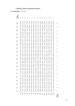 7. Statistical results of lay-people’s perception
7.1 P-values table - 1 vs 2 vs 3
152
A1A2A3A4A5A6A7A8A9A10A11A12A13A14A15A16A17A18A19A20#Pw/
KW<0.05
P15,3E-064,8E-033,6E-018,1E-032,1E-011,2E-065,6E-021,8E-013,0E-012,0E-016,0E-061,2E-014,4E-032,9E-016,8E-046,5E-085,8E-021,5E-022,4E-013,5E-0410
P27,1E-071,9E-081,4E-035,4E-017,5E-075,1E-102,9E-086,0E-063,8E-049,9E-049,6E-018,1E-112,6E-075,7E-012,1E-101,4E-035,5E-087,9E-023,3E-018,1E-0615
P32,1E-021,1E-014,5E-022,8E-011,3E-027,9E-044,8E-032,7E-043,6E-068,9E-032,9E-014,6E-021,6E-012,2E-011,4E-033,7E-021,1E-018,6E-012,2E-021,5E-0613
P44,4E-032,5E-013,4E-019,0E-013,5E-021,6E-066,2E-023,6E-014,1E-045,6E-016,5E-019,1E-013,1E-029,4E-011,3E-013,1E-035,3E-027,2E-018,0E-011,4E-067
P54,4E-032,5E-013,4E-019,0E-013,5E-021,6E-066,2E-023,6E-014,1E-045,6E-016,5E-019,1E-013,1E-029,4E-011,3E-013,1E-035,3E-027,2E-018,0E-011,4E-067
P63,0E-012,5E-022,3E-014,8E-015,8E-011,5E-022,9E-026,3E-012,0E-014,5E-025,9E-016,5E-012,3E-025,1E-027,3E-015,1E-011,2E-016,0E-048,0E-024,1E-057
P73,7E-043,5E-011,2E-049,4E-045,0E-041,3E-048,4E-018,9E-012,1E-029,5E-021,9E-047,8E-017,0E-036,6E-045,8E-015,2E-029,2E-103,6E-015,8E-021,9E-0311
P87,9E-034,8E-033,2E-017,9E-019,3E-012,1E-052,8E-021,1E-013,1E-033,1E-016,6E-022,9E-021,5E-015,2E-019,8E-022,4E-032,8E-013,5E-054,6E-014,0E-059
P94,8E-062,5E-071,7E-022,3E-013,0E-019,2E-062,3E-045,3E-059,9E-021,7E-032,9E-021,6E-023,6E-017,1E-013,1E-028,1E-015,7E-013,7E-021,5E-031,4E-0413
P107,8E-075,4E-041,1E-011,6E-014,5E-034,0E-041,1E-031,9E-017,7E-038,4E-017,1E-045,1E-054,7E-048,8E-012,2E-021,5E-082,5E-021,6E-015,2E-011,6E-0213
P117,4E-012,2E-021,7E-066,9E-064,9E-036,0E-016,1E-011,2E-084,3E-124,3E-011,2E-047,8E-036,9E-021,4E-036,4E-032,0E-082,5E-012,8E-022,0E-103,8E-0113
P121,2E-103,2E-083,6E-061,8E-069,6E-034,5E-133,5E-073,1E-041,5E-024,6E-032,1E-111,1E-104,9E-051,4E-024,8E-111,7E-176,5E-017,4E-049,2E-061,9E-0919
P139,4E-091,4E-164,4E-011,1E-016,2E-012,0E-157,0E-132,8E-024,4E-016,5E-116,6E-075,5E-135,1E-057,6E-018,1E-097,2E-031,7E-024,9E-071,1E-011,8E-1414
P142,1E-033,4E-072,8E-012,2E-013,3E-012,5E-031,2E-021,8E-032,6E-025,1E-021,5E-022,2E-037,6E-013,2E-012,7E-031,2E-021,4E-011,4E-021,4E-026,2E-0212
P156,6E-068,7E-063,6E-013,4E-011,3E-029,6E-112,8E-052,3E-024,2E-036,9E-021,4E-019,5E-032,5E-035,1E-012,2E-049,8E-041,5E-033,2E-012,9E-012,7E-0913
P161,1E-013,5E-021,4E-012,6E-011,8E-012,8E-033,9E-045,8E-016,5E-028,8E-038,6E-017,9E-022,2E-016,3E-013,7E-019,6E-018,0E-013,5E-011,2E-012,9E-045
#Aw/
KW<0.05
131264915118117810103101258514
 