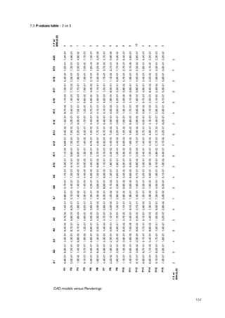 7.3 P-values table - 2 vs 3
CAD models versus Renderings
154
A1A2A3A4A5A6A7A8A9A10A11A12A13A14A15A16A17A18A19A20#Pw/
MW<0.05
P16,9E-019,9E-014,0E-019,4E-029,7E-021,4E-016,8E-013,7E-011,7E-015,2E-017,1E-058,6E-012,2E-021,5E-019,7E-021,1E-041,5E-016,4E-031,2E-017,2E-014
P25,5E-017,5E-014,3E-018,7E-019,9E-016,2E-013,1E-013,4E-017,3E-019,1E-019,6E-017,3E-017,5E-023,2E-015,4E-011,4E-017,7E-022,5E-011,3E-014,9E-010
P31,0E-021,4E-028,8E-025,1E-011,6E-041,6E-011,4E-021,4E-012,4E-025,7E-039,0E-015,7E-012,2E-019,3E-017,5E-012,4E-011,7E-011,9E-012,5E-014,8E-027
P49,1E-013,7E-011,8E-021,3E-014,6E-039,2E-012,3E-011,4E-044,4E-059,0E-021,3E-011,4E-024,3E-011,7E-011,2E-038,6E-027,6E-017,0E-017,0E-037,7E-017
P55,5E-012,0E-016,6E-016,8E-016,0E-023,6E-017,3E-014,3E-016,8E-024,4E-017,6E-016,7E-011,0E-029,4E-015,7E-019,6E-024,0E-025,1E-011,0E+001,5E-012
P61,9E-018,3E-011,3E-012,5E-014,3E-012,0E-024,3E-023,6E-017,4E-018,9E-025,7E-014,3E-017,7E-014,3E-014,1E-012,5E-011,1E-012,3E-042,2E-023,2E-055
P74,4E-015,9E-013,3E-011,4E-043,7E-015,9E-018,2E-018,6E-018,0E-027,1E-013,1E-016,3E-016,7E-016,4E-013,1E-019,2E-011,2E-011,7E-013,7E-022,7E-012
P82,2E-021,9E-012,5E-015,5E-017,1E-012,0E-051,2E-025,1E-027,3E-011,6E-012,4E-024,4E-027,0E-023,0E-015,0E-027,9E-048,5E-011,1E-052,7E-015,6E-069
P91,8E-012,6E-036,2E-034,9E-017,7E-011,0E-012,8E-032,9E-016,8E-012,9E-011,0E-014,4E-022,2E-015,6E-013,5E-018,2E-013,3E-018,9E-017,7E-045,0E-026
P101,1E-011,3E-023,9E-018,4E-022,7E-021,1E-012,6E-029,9E-023,4E-029,2E-015,3E-036,0E-041,2E-027,0E-011,3E-013,0E-063,8E-025,7E-012,7E-016,4E-019
P114,4E-012,6E-014,6E-067,5E-063,4E-019,1E-017,9E-013,9E-028,6E-029,4E-011,7E-041,6E-021,9E-028,9E-031,7E-013,1E-085,6E-011,9E-013,1E-093,8E-019
P128,1E-013,8E-032,0E-046,5E-036,3E-032,7E-012,5E-011,9E-016,7E-016,6E-022,5E-041,7E-013,0E-022,9E-029,0E-027,6E-035,8E-014,0E-042,5E-023,8E-0110
P138,6E-019,7E-019,1E-011,7E-018,1E-012,9E-021,2E-012,0E-015,2E-013,3E-013,4E-011,4E-012,7E-016,5E-013,9E-028,7E-014,9E-013,4E-011,6E-016,4E-012
P146,9E-011,1E-055,4E-018,8E-024,4E-011,3E-012,0E-021,6E-039,9E-031,9E-021,2E-014,3E-024,9E-013,1E-011,1E-032,2E-018,4E-022,2E-024,1E-032,2E-019
P159,1E-018,5E-011,7E-011,5E-011,0E-029,3E-017,3E-014,5E-011,9E-016,1E-014,9E-022,7E-012,7E-034,4E-012,9E-012,1E-032,4E-021,8E-014,3E-013,3E-015
P167,3E-012,9E-011,8E-011,4E-013,2E-012,9E-023,0E-036,3E-016,1E-011,0E-026,4E-013,1E-022,2E-018,2E-012,0E-018,1E-015,3E-015,6E-014,0E-012,2E-035
#Aw/
MW<0.05
25435473436762463575
 