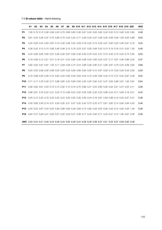 7.5 Q-values table - Hand-drawing!
A1 A2 A3 A4 A5 A6 A7 A8 A9 A10 A11 A12 A13 A14 A15 A16 A17 A18 A19 A20 AVG
P1 1,00 0,19 0,15 0,38 0,48 0,43 0,70 0,69 0,60 0,36 0,67 0,40 0,03 0,82 0,32 0,32 0,12 0,82 0,35 0,85 0,48
P2 0,61 0,40 0,36 0,37 0,75 0,88 0,70 0,43 0,43 0,71 0,26 0,43 0,27 0,56 0,50 0,06 0,39 1,00 0,62 0,89 0,53
P3 0,55 0,29 0,54 0,59 0,67 0,19 0,32 0,56 0,52 0,29 0,78 0,20 0,13 0,30 0,07 0,93 0,23 0,46 0,81 0,18 0,43
P4 0,38 0,42 0,13 0,15 0,06 0,48 0,48 0,15 0,18 0,23 0,27 0,55 0,48 0,53 0,74 0,19 0,76 0,31 0,52 1,00 0,40
P5 0,24 0,60 0,65 0,93 0,57 0,48 0,30 0,87 0,90 0,38 0,48 0,78 0,24 0,47 0,73 0,32 0,10 0,34 0,74 0,55 0,53
P6 0,19 0,56 0,12 0,21 0,21 0,18 0,41 0,43 0,85 0,46 0,89 0,52 0,93 0,53 0,57 0,17 0,67 0,48 0,86 0,22 0,47
P7 0,80 0,55 0,87 0,87 1,00 0,71 0,59 0,59 0,75 0,44 0,88 0,58 0,80 0,41 0,80 0,67 0,79 0,43 0,69 0,65 0,69
P8 0,03 0,23 0,06 0,26 0,06 0,03 0,28 0,03 0,06 0,06 0,94 0,00 0,15 0,67 0,00 0,10 0,33 0,35 0,43 0,03 0,20
P9 0,70 0,89 0,55 0,46 0,74 0,62 0,34 0,83 0,39 0,63 0,44 0,16 0,28 0,82 0,42 0,15 0,72 0,34 0,67 0,28 0,52
P10 0,71 0,17 0,76 0,40 0,77 0,86 0,65 0,43 0,69 0,63 0,35 0,32 0,94 0,47 0,47 0,63 0,88 0,81 1,00 0,81 0,64
P11 0,06 0,60 0,81 0,43 0,10 0,10 0,32 0,10 0,19 0,70 0,88 0,31 0,43 0,60 0,26 0,52 0,21 0,47 0,50 0,11 0,39
P12 0,88 0,61 0,16 0,22 0,21 0,42 0,13 0,89 0,55 0,52 0,26 0,65 0,33 0,33 0,88 0,24 0,17 0,83 0,19 0,21 0,43
P13 0,53 0,15 0,20 0,16 0,35 0,42 0,24 0,30 0,55 0,30 0,36 0,44 0,18 0,67 0,59 0,88 0,10 0,40 0,67 0,31 0,39
P14 0,50 0,60 0,30 0,19 0,21 0,50 0,35 0,21 0,37 0,32 0,42 0,73 0,23 0,77 0,61 0,82 0,14 0,82 0,94 0,20 0,46
P15 0,50 0,52 0,67 0,43 0,42 0,56 0,68 0,93 0,39 0,56 0,74 0,83 0,33 0,50 0,94 0,55 0,15 0,62 0,26 1,00 0,58
P16 0,84 0,31 0,29 0,41 0,50 0,57 0,52 0,53 0,47 0,38 0,77 0,43 0,30 0,71 0,33 0,27 0,13 1,00 0,67 0,48 0,50
AVG 0,53 0,44 0,41 0,40 0,44 0,46 0,44 0,50 0,49 0,44 0,59 0,46 0,38 0,57 0,51 0,43 0,37 0,59 0,62 0,48
156
 