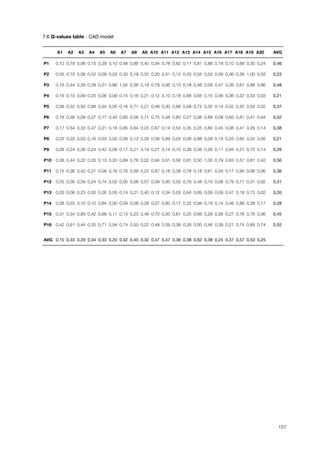 7.6 Q-values table - CAD model
A1 A2 A3 A4 A5 A6 A7 A8 A9 A10 A11 A12 A13 A14 A15 A16 A17 A18 A19 A20 AVG
P1 0,12 0,79 0,06 0,15 0,29 0,10 0,48 0,89 0,40 0,94 0,78 0,82 0,11 0,81 0,88 0,19 0,10 0,68 0,30 0,24 0,46
P2 0,05 0,15 0,06 0,52 0,09 0,03 0,30 0,19 0,32 0,20 0,41 0,12 0,03 0,55 0,03 0,09 0,06 0,36 1,00 0,03 0,23
P3 0,18 0,44 0,29 0,39 0,21 0,86 1,00 0,36 0,19 0,79 0,95 0,10 0,18 0,48 0,09 0,47 0,26 0,61 0,88 0,86 0,48
P4 0,16 0,10 0,09 0,20 0,06 0,09 0,15 0,16 0,21 0,12 0,10 0,18 0,88 0,65 0,15 0,06 0,36 0,22 0,33 0,03 0,21
P5 0,06 0,52 0,50 0,88 0,54 0,00 0,16 0,71 0,21 0,48 0,30 0,89 0,08 0,72 0,35 0,14 0,02 0,25 0,52 0,02 0,37
P6 0,18 0,58 0,09 0,27 0,17 0,45 0,80 0,58 0,71 0,75 0,48 0,83 0,27 0,56 0,68 0,09 0,65 0,81 0,41 0,94 0,52
P7 0,17 0,54 0,33 0,47 0,21 0,16 0,85 0,64 0,23 0,67 0,14 0,53 0,35 0,25 0,80 0,45 0,08 0,41 0,29 0,14 0,38
P8 0,03 0,03 0,03 0,16 0,03 0,00 0,06 0,13 0,28 0,06 0,89 0,03 0,09 0,88 0,09 0,14 0,25 0,65 0,24 0,05 0,21
P9 0,08 0,24 0,36 0,24 0,42 0,08 0,17 0,21 0,19 0,27 0,14 0,15 0,38 0,56 0,26 0,11 0,94 0,21 0,70 0,14 0,29
P10 0,38 0,44 0,22 0,33 0,13 0,20 0,89 0,76 0,22 0,94 0,61 0,56 0,61 0,50 1,00 0,79 0,83 0,57 0,81 0,42 0,56
P11 0,15 0,36 0,42 0,21 0,08 0,16 0,76 0,59 0,23 0,87 0,16 0,38 0,78 0,18 0,61 0,03 0,17 0,94 0,06 0,06 0,36
P12 0,05 0,00 0,59 0,24 0,74 0,02 0,05 0,08 0,57 0,09 0,50 0,02 0,79 0,48 0,10 0,08 0,79 0,77 0,31 0,02 0,31
P13 0,03 0,08 0,23 0,50 0,26 0,05 0,14 0,21 0,40 0,12 0,34 0,03 0,64 0,69 0,09 0,09 0,47 0,18 0,72 0,02 0,26
P14 0,08 0,03 0,10 0,10 0,64 0,00 0,09 0,08 0,28 0,07 0,60 0,17 0,32 0,94 0,19 0,14 0,48 0,88 0,28 0,17 0,28
P15 0,31 0,34 0,83 0,42 0,68 0,11 0,13 0,23 0,48 0,70 0,50 0,61 0,25 0,68 0,28 0,56 0,27 0,76 0,76 0,06 0,45
P16 0,42 0,61 0,44 0,35 0,71 0,94 0,74 0,50 0,22 0,48 0,59 0,38 0,28 0,93 0,46 0,39 0,21 0,74 0,89 0,74 0,55
AVG 0,15 0,33 0,29 0,34 0,33 0,20 0,42 0,40 0,32 0,47 0,47 0,36 0,38 0,62 0,38 0,24 0,37 0,57 0,53 0,25
157
 
