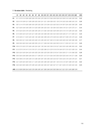 7.7 Q-values table - Rendering!
A1 A2 A3 A4 A5 A6 A7 A8 A9 A10 A11 A12 A13 A14 A15 A16 A17 A18 A19 A20 AVG
P1 0,11 0,70 0,13 0,09 0,90 0,28 0,76 0,54 0,76 0,59 0,15 0,94 0,48 0,38 0,42 0,00 0,10 0,46 0,30 0,29 0,42
P2 0,03 0,16 0,09 0,31 0,08 0,08 0,03 0,50 0,41 0,31 0,59 0,06 0,02 1,00 0,16 0,03 0,05 0,68 0,45 0,16 0,26
P3 0,67 0,14 0,70 0,59 0,89 0,50 0,29 0,25 0,02 0,16 0,94 0,23 0,02 0,52 0,16 0,67 0,04 0,82 0,58 0,39 0,43
P4 0,27 0,28 0,36 0,36 0,38 0,13 0,23 0,83 0,56 0,25 0,33 1,00 0,84 0,30 0,89 0,18 0,41 0,24 0,75 0,11 0,44
P5 0,10 0,23 0,35 0,78 0,25 0,06 0,06 0,50 0,13 0,82 0,39 0,62 0,28 0,68 0,55 0,10 0,14 0,26 0,44 0,05 0,34
P6 0,15 0,58 0,22 0,44 0,34 0,21 0,48 0,46 0,40 0,68 0,65 0,50 0,42 0,93 0,39 0,26 0,71 0,17 0,85 0,13 0,45
P7 0,19 0,36 0,11 0,25 0,20 0,39 1,00 0,60 0,60 0,89 0,30 0,79 0,29 0,55 0,88 0,57 0,08 0,76 0,70 0,24 0,49
P8 0,00 0,05 0,21 0,33 0,09 0,03 0,00 0,16 0,36 0,03 0,27 0,00 0,10 0,63 0,09 0,00 0,32 0,03 0,68 0,00 0,17
P9 0,08 0,05 0,82 0,54 0,48 0,08 0,05 0,16 0,17 0,09 0,40 0,05 0,26 0,50 0,16 0,11 0,55 0,21 0,31 0,10 0,26
P10 0,03 0,75 0,52 0,75 0,95 0,46 0,24 0,42 1,00 0,94 0,52 0,38 0,19 0,47 0,62 0,05 0,28 0,86 0,65 0,30 0,52
P11 0,13 0,70 0,19 0,41 0,15 0,16 0,71 0,13 0,00 0,88 0,74 0,78 0,19 0,79 0,94 0,57 0,10 0,57 0,58 0,18 0,44
P12 0,05 0,25 0,30 0,94 0,23 0,00 0,03 0,35 0,63 0,23 0,05 0,00 0,19 0,47 0,05 0,00 0,71 0,15 0,89 0,00 0,28
P13 0,05 0,03 0,36 0,89 0,29 0,03 0,11 0,48 0,31 0,12 0,14 0,03 0,45 0,93 0,03 0,20 0,43 0,19 0,71 0,08 0,29
P14 0,03 0,68 0,16 0,36 0,39 0,13 0,38 0,50 0,87 0,55 0,83 0,30 0,23 0,57 0,55 0,20 0,18 0,33 0,78 0,21 0,41
P15 0,21 0,36 0,94 0,65 0,50 0,11 0,23 0,50 0,94 0,68 0,84 0,26 0,81 1,00 0,10 0,10 0,67 0,88 0,45 0,05 0,52
P16 0,35 0,94 0,65 0,88 0,78 0,38 0,23 0,30 0,32 0,83 0,57 0,92 0,27 0,71 0,61 0,30 0,15 0,50 0,52 0,32 0,53
AVG 0,15 0,39 0,38 0,54 0,43 0,19 0,30 0,42 0,47 0,50 0,48 0,43 0,32 0,65 0,41 0,21 0,31 0,45 0,60 0,16
158
 