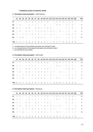 8. Statistical results of architects‘ intents
8.1 Correlation intent-perception - Hand-drawing
A1 A2 A3 A4 A5 A6 A7 A8 A9 A10 A11 A12 A13 A14 A15 A16 A17 A18 A19 A20 TOT
P1 1 1 - 0 1 0 0 0 0 1 0 - 1 0 0 0 1 0 0 1 7
P2 1 0 - - 1 1 1 - - 0 - - - 0 0 - 1 1 0 - 6
P3 0 1 - 0 0 - 0 0 1 1 0 0 - - - - 1 1 0 - 5
P4 1 0 - 0 0 1 1 0 0 0 1 0 1 - 0 - - 1 - 0 6
P5 1 - 1 0 1 0 1 0 1 0 - 0 1 - - - 1 0 1 1 9
P6 1 0 0 - - 1 1 0 0 1 - 1 - 1 1 - - 1 1 1 10
TOT 5 2 1 0 3 3 4 0 2 3 1 1 3 1 1 0 4 4 2 3
1 = correspondence of lay-people’s perception and architect’s intent
0 = no correspondence of lay-people’s perception and architect’s intent
- = not intended by the architect
8.2 Correlation intent-perception - CAD model
A1 A2 A3 A4 A5 A6 A7 A8 A9 A10 A11 A12 A13 A14 A15 A16 A17 A18 A19 A20 TOT
P1 1 1 - 1 1 1 1 0 0 0 0 - 1 0 0 1 1 0 0 1 10
P2 1 1 - - 1 1 1 - - 1 - - - 0 1 - 1 1 1 - 10
P3 1 1 - 0 0 - 0 1 1 1 0 1 - - - - 1 0 0 - 7
P4 1 0 - 0 0 1 1 0 0 0 1 0 1 - 0 - - 1 - 1 7
P5 1 - 1 0 1 0 1 0 1 0 - 0 1 - - - 1 0 1 1 9
P6 1 1 0 - - 1 0 0 0 0 - 0 - 0 1 - - 0 0 1 5
TOT 6 4 1 1 3 4 4 1 2 2 1 1 3 0 2 1 4 2 2 4
8.3 Correlation intent-perception - Rendering
A1 A2 A3 A4 A5 A6 A7 A8 A9 A10 A11 A12 A13 A14 A15 A16 A17 A18 A19 A20 TOT
P1 1 1 - 1 1 1 0 1 1 1 0 - 1 0 1 1 1 0 0 1 13
P2 1 1 - - 1 1 1 - - 1 - - - 0 1 - 1 0 0 - 8
P3 1 1 - 0 0 - 0 1 1 1 0 1 - - - - 1 1 0 - 8
P4 1 0 - 0 0 1 1 1 1 0 1 0 1 - 0 - - 1 - 1 9
P5 1 - 1 0 1 0 1 0 1 0 - 0 1 - - - 1 0 0 1 8
P6 1 1 0 - - 1 1 0 0 1 - 1 - 0 1 - - 1 1 1 10
TOT 6 4 1 1 3 4 4 3 4 4 1 2 3 0 3 1 4 3 1 4
159
 