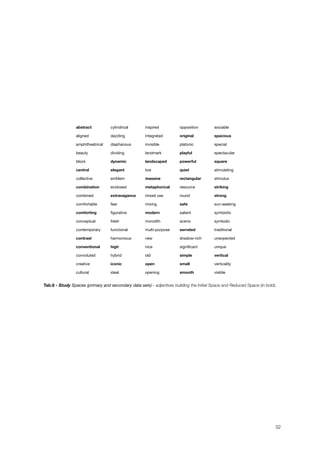 abstract cylindrical inspired opposition sociable
aligned dazzling integrated original spacious
amphitheatrical diaphanous invisible platonic special
beauty dividing landmark playful spectacular
block dynamic landscaped powerful square
central elegant low quiet stimulating
collective emblem massive rectangular stimulus
combination enclosed metaphorical resource striking
combined extravagance mixed use round strong
comfortable fear mixing safe sun-seeking
comforting ﬁgurative modern salient symbiotic
conceptual fresh monolith scenic symbolic
contemporary functional multi-purpose serrated traditional
contrast harmonious new shadow-rich unexpected
conventional high nice signiﬁcant unique
convoluted hybrid old simple vertical
creative iconic open small verticality
cultural ideal opening smooth visible
Tab.6 - Study Spaces (primary and secondary data sets) - adjectives building the Initial Space and Reduced Space (in bold).
32
 