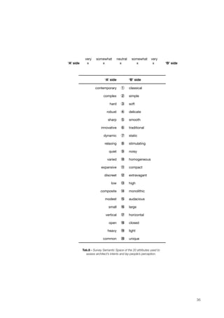 ! very somewhat neutral somewhat very
‘A’ side" x x x x x ‘B’ side
‘A’ side ‘B’ side
contemporary ① classical
complex ② simple
hard ③ soft
robust ④ delicate
sharp ⑤ smooth
innovative ⑥ traditional
dynamic ⑦ static
relaxing ⑧ stimulating
quiet ⑨ noisy
varied ⑩ homogeneous
expansive ⑪ compact
discreet ⑫ extravagant
low ⑬ high
composite ⑭ monolithic
modest ⑮ audacious
small ⑯ large
vertical ⑰ horizontal
open ⑱ closed
heavy ⑲ light
common ⑳ unique
Tab.8 - Survey Semantic Space of the 20 attributes used to
assess architect’s intents and lay-people’s perception.
35
 