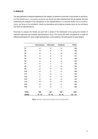 5. RESULTS
The data gathered is analyzed regarding to the category of persons concerned, is lay-people or architects.
In a ﬁrst section (see 5.1 Lay-people’s perception), we review the data collected from the lay-people, this part
constituting the analysis of the perceptions of the representations. In a second section (see 5.2 Architects’
intents), we focus on the architects’ intents by developing and analyzing answers given by the architects
who built the representations.
Previously to analyze the results, we give here a sense of the distribution of by giving the number of
collected responses per projects’ representations (Tab.9). The survey has been completed by at least 40
different participants for every single representation, and at least by 123 participants for each project.
Hand-drawing CAD model Rendering TOTAL
P1 43 43 44 130
P2 43 43 43 129
P3 45 44 48 137
P4 43 42 46 131
P5 43 44 42 129
P6 44 44 46 134
P7 43 41 44 128
P8 42 41 40 123
P9 44 45 44 133
P10 43 41 44 128
P11 44 40 41 125
P12 41 46 42 129
P13 42 43 42 127
P14 40 43 40 123
P15 45 42 41 128
P16 45 42 41 128
TOTAL 690 684 688 2062
RANGE 40 - 45 40 - 46 40 - 48 123 - 137
Tab.9 - Number of responses per project and per representation.
44
 