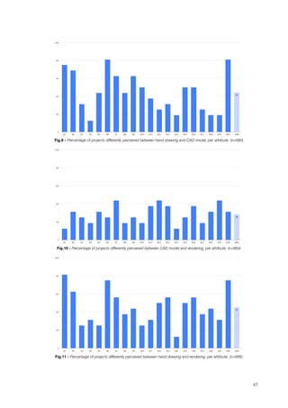 !!"
0!
20!
40!
60!
80!
100!
A1! A2! A3! A4! A5! A6! A7! A8! A9! A10! A11! A12! A13! A14! A15! A16! A17! A18! A19! A20! AVG!
Fig.9 - Percentage of projects differently perceived between hand drawing and CAD model, per attribute. (n=690)
!"#
0!
20!
40!
60!
80!
100!
A1! A2! A3! A4! A5! A6! A7! A8! A9! A10! A11! A12! A13! A14! A15! A16! A17! A18! A19! A20! AVG!
Fig.10 - Percentage of projects differently perceived between CAD model and rendering, per attribute. (n=684)
!"#
0!
20!
40!
60!
80!
100!
$%# $&# $'# $!# $"# $(# $)# $*# $+# $%,# $%%# $%&# $%'# $%!# $%"# $%(# $%)# $%*# $%+# $&,# $-.#
Fig.11 - Percentage of projects differently perceived between hand drawing and rendering, per attribute. (n=688)
47
 