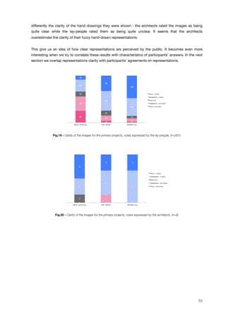 differently the clarity of the hand drawings they were shown : the architects rated the images as being
quite clear while the lay-people rated them as being quite unclear. It seems that the architects
overestimate the clarity of their fuzzy hand-drawn representations.
This give us an idea of how clear representations are perceived by the public. It becomes even more
interesting when we try to correlate these results with characteristics of participants’ answers. In the next
section we overlap representations clarity with participants’ agreements on representations.
65!
10! 5!
80!
29!
19!
27!
27!
14!
67!
109!
102!
22!
85!
129!
Hand drawing! CAD model! Rendering!
Very clear!
Somewhat clear!
Neutral!
Somewhat unclear!
Very unclear!
Fig.19 - Clarity of the images for the primary projects, votes expressed by the lay-people. (n=261)
0! 0! 0!0!
1!
0!
1!
0!
0!
2!
3!
4!
3!
2! 2!
Hand drawing! CAD model! Rendering!
Very clear!
Somewhat clear!
Neutral!
Somewhat unclear!
Very unclear!
Fig.20 - Clarity of the images for the primary projects, votes expressed by the architects. (n=6)
53
 