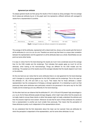 ! Agreement per attribute
To analyze general results we then group the results of the Q values by doing averages. First we average
the Q values per attribute (Fig.24). In this graph each line represents a different attribute with averaged Q
values from a representation to another.
0%!
20%!
40%!
60%!
80%!
100%!
Hand-drawing! CAD model! Rendering!
Fig.24 - Averaged Q values per attribute compared to the representation.
The average of all the attributes, represented with a black bold line, shows us the overall quite ﬂat trend of
all the attributes (Q1=0,49; Q2=0,38; Q3=0,39). Therefore we cannot say that there is a unique clear correlation
between the representation and the agreement on all the attributes taken as a whole. Nevertheless we can
point out some other trends.
It is easy to notice that for the hand-drawings the results are much more condensed around the average
than for the CAD models and the renderings. That indicates that people agree as much for all the
attributes, when looking at the hand-drawings. Things are different for the CAD models and the
renderings. The spread out of the results around the average indicates that the results depend much more
on the attribute.
On the one hand we can notice that for some attributes there is no real agreement for the hand-drawings
and it changes to a quite strong agreement for the CAD models and the renderings. This is the case for
the attributes A1, A6, A16 and A20 (in blue, Fig.24). That means that for those attributes a clearer
representation has the consequence of bringing a stronger agreement. It is interesting to point out that
previously these same attributes were particularly noticed to be perceived in the same way for the CAD
models and the renderings and very differently for the hand-drawings.
On the other hand we can observe that the attributes A11, A14, A18 and A19 present high percentages (in
pink, Fig.24). So for these attributes people strongly disagree, which might mean either that the projects are
not really made to convey these intents or either that people might not really understand the attribute and
then the answers might be more random. Moreover we see that for each of these attributes the variations
from a representation to another are much smaller than previously. That means that the perception of
these attributes is pretty much independent of the representations shown.
So we understand that the ﬁrst observation about the mean can be nuanced: there are attributes for
which the perception is dependent of the representation, and for some other attributes it is not.
56
 
