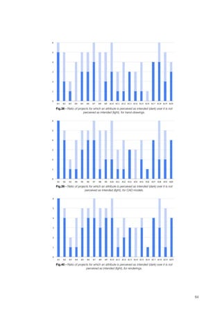 0!
1!
2!
3!
4!
5!
6!
A1! A2! A3! A4! A5! A6! A7! A8! A9! A10! A11! A12! A13! A14! A15! A16! A17! A18! A19! A20!
Fig.38 - Ratio of projects for which an attribute is perceived as intended (dark) over it is not
perceived as intended (light), for hand-drawings.
!"
#"
$"
%"
&"
'"
("
)#" )$" )%" )&" )'" )(" )*" )+" )," )#!" )##" )#$" )#%" )#&" )#'" )#(" )#*" )#+" )#," )$!"
Fig.39 - Ratio of projects for which an attribute is perceived as intended (dark) over it is not
perceived as intended (light), for CAD models.
0!
1!
2!
3!
4!
5!
6!
A1! A2! A3! A4! A5! A6! A7! A8! A9! A10! A11! A12! A13! A14! A15! A16! A17! A18! A19! A20!
Fig.40 - Ratio of projects for which an attribute is perceived as intended (dark) over it is not
perceived as intended (light), for renderings.
!
64
 