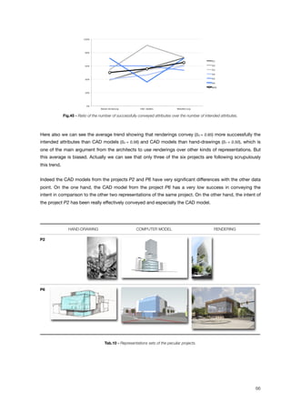 0%!
20%!
40%!
60%!
80%!
100%!
Hand-drawing! CAD model! Rendering!
P1!
P2!
P3!
P4!
P5!
P6!
AVG!
Fig.45 - Ratio of the number of successfully conveyed attributes over the number of intended attributes.
Here also we can see the average trend showing that renderings convey (S3 = 0.65) more successfully the
intended attributes than CAD models (S2 = 0.56) and CAD models than hand-drawings (S1 = 0.50), which is
one of the main argument from the architects to use renderings over other kinds of representations. But
this average is biased. Actually we can see that only three of the six projects are following scrupulously
this trend.
Indeed the CAD models from the projects P2 and P6 have very signiﬁcant differences with the other data
point. On the one hand, the CAD model from the project P6 has a very low success in conveying the
intent in comparison to the other two representations of the same project. On the other hand, the intent of
the project P2 has been really effectively conveyed and especially the CAD model.
HAND-DRAWING COMPUTER MODEL RENDERING
P2
P6
Tab.10 - Representations sets of the peculiar projects.
66
 