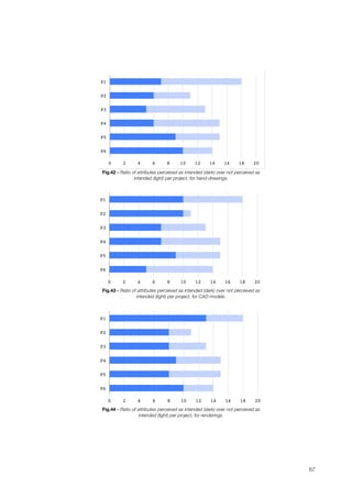 0! 2! 4! 6! 8! 10! 12! 14! 16! 18! 20!
P6!
P5!
P4!
P3!
P2!
P1!
Fig.42 - Ratio of attributes perceived as intended (dark) over not perceived as
intended (light) per project, for hand-drawings.
0! 2! 4! 6! 8! 10! 12! 14! 16! 18! 20!
P6!
P5!
P4!
P3!
P2!
P1!
Fig.43 - Ratio of attributes perceived as intended (dark) over not perceived as
intended (light) per project, for CAD models.
0! 2! 4! 6! 8! 10! 12! 14! 16! 18! 20!
P6!
P5!
P4!
P3!
P2!
P1!
Fig.44 - Ratio of attributes perceived as intended (dark) over not perceived as
intended (light) per project, for renderings.
67
 