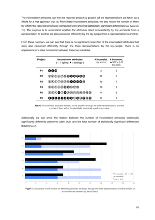The inconsistent attributes can then be reported project by project. All the representations are taken as a
whole for a ﬁrst approach (Tab.12). From these inconsistent attributes, we also notice the number of them
for which the ratio test previously computed were showing statistically signiﬁcant differences (see Appendix
7.1). The purpose is to understand whether the attributes rated inconsistently by the architects from a
representation to another are also perceived differently by the lay-people from a representation to another.
From these numbers, we can see that there is no signiﬁcant proportion of the inconsistent attributes that
were also perceived differently through the three representations by the lay-people. There is no
appearance of a clear correlation between these two variables.
Project Inconsistent attributes
( " = lightly | # = strongly )
# Inconsist.
(by archi.)
# Inconsist.
w/ KW < 0.05
(by archi.)
P1 !"# 3 2
P2 $%&'()#*+,-. 12 3
P3 $/&(01)!+,-" 12 7
P4 %/&'0#23$% 10 6
P5 $4/&('1)56($)" 14 6
P6 *+,-.'/#5#3,)7 14 6
Tab.12 - Inconsistent attributes revealed by the architect through the three representations, and the
number of them with a Kruskal-Wallis statistically signiﬁcant p-value.
Additionally we can show the relation between the number of inconsistent attributes statistically
signiﬁcantly differently perceived (dark blue) and the total number of statistically signiﬁcant differences
(black) (Fig.47).
P1!
P2!
P3!
P4!
P5!
P6!
0! 2! 4! 6! 8! 10! 12! 14! 16! 18! 20!
# inconsist. KW < 0.05!
# inconsist.!
# KW < 0.05!
Fig.47 - Comparison of the number of differently perceived attributes through the three representations and the number of
inconsistencies revealed by the architect.
69
 