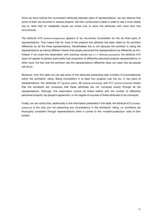 Once we have noticed the inconsistent attributes between pairs of representations, we can observe that
some of them are recurrent in several projects. We then constructed a table in order to see it more clearly
(Tab.14). Note that for readability issues we chose only to show the attributes with more than two
occurrences.
The attribute A10 (varied-homogeneous) appears to be recurrently inconsistent for the all three pairs of
representations. That means that for most of the projects this attribute has been rated by the architect
differently for all the three representations. Nevertheless this is not because the architect is rating the
representations as having different intents that people perceived the representations as differently as him.
Indeed, if we cross this observation with previous results (see 5.1.1 Attributes perception), the attribute A10
does not appear to present particularly high proportion of differently perceived projects representations. In
other word, the fact that the architect rate the representations differently does not imply that lay-people
will do so.
Moreover, from this table we can see some of the attributes presenting high numbers of inconsistencies
within the architects’ rating. Being inconsistent in at least four projects over the six, in two pairs of
representations, the attributes A7 (dynamic-static), A8 (relaxing-stimulating) and A17 (vertical-horizontal) shows
that the architects are conscious that these attributes are not conveyed evenly through all the
representations. Although, this observation cannot be linked neither with the number of differently
perceived projects, lay-people’s agreement, or the degree of success of these attributes to be conveyed.
Finally, we can notice that, additionally to the information presented in the table, the attribute A15 (modest-
audacious) is the only one not presenting any inconsistency in the architects’ rating, i.e. architects are
thoroughly consistent through representations when it comes to the «modest-audacious» side of their
project.
73
 