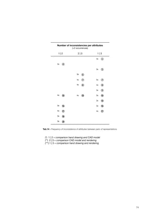 Number of inconsistencies per attributes
(+2 occurrences)
Number of inconsistencies per attributes
(+2 occurrences)
Number of inconsistencies per attributes
(+2 occurrences)
Number of inconsistencies per attributes
(+2 occurrences)
Number of inconsistencies per attributes
(+2 occurrences)
Number of inconsistencies per attributes
(+2 occurrences)
1 | 21 | 2 2 | 32 | 3 1 | 31 | 3
3x $
3x /
3x &
3x '
4x ( 5x (
4x 0 4x 0
3x 1
4x ) 4x ) 3x )
3x 8
3x ( 3x (
4x $ 4x $
3x )
3x "
Tab.14 - Frequency of inconsistence of attributes between pairs of representations.
(*) 1 | 2 = comparison hand drawing and CAD model
(**) 2 | 3 = comparison CAD model and rendering
(***) 1 | 3 = comparison hand drawing and rendering
74
 