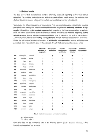 ! 5.3 Outlined results
The data showed that characteristics could be differently perceived depending on the visual stimuli
presented. The previous observations and analysis showed different trends among the attributes. For
clarity and succinctness, we collected the results in a unique table presented below (Tab.15).
We included ﬁve different categories of observations. First, we report observation related to lay-people’s
perception data, starting with how the three representations altogether are differently perceived by lay-
people. Followed then by lay-people’s agreement still regarding to the three representations as a whole.
Next, we outline observations related to architects’ intents. The attributes intended frequency by the
architects relates whether some attributes were intended most of the time or not at all by the architects.
Additionally, the number of successfully conveyed intents through the three representations is reported.
Finally, the last column shows the frequency of architects’ inconsistencies, whether attributes were
particularly often inconsistently rated by the architects through the three representations as a whole.
Differently
perceived by
lay-people
Lay-people’s
agreement
Intended
frequency by
architects
Successfully
conveyed
intents
Architects’
inconsistenc.
A1 contempora
ry
classical - ! ! ! -
A2 complex simple - - - - -
A3 hard soft ∇ - ∇ - -
A4 robust delicate ∇ - - ∇ -
A5 sharp smooth - - - - -
A6 innovative traditional ! ! - - -
A7 dynamic static ! - ! - !
A8 relaxing stimulating - - - - !
A9 quiet noisy - - - - -
A10 varied homogeneo
us
- - ! - !
A11 expansive compact - ∇ - - -
A12 discreet extravagant - - - - -
A13 low high - - - ! -
A14 composite monolithic ∇ ∇ - ∇ -
A15 modest audacious - - - - ∇
A16 small large - ! ∇ - -
A17 vertical horizontal - - - ! !
A18 open closed - ∇ ! - -
A19 heavy light - ∇ - - -
A20 common unique ! ! - ! -
Tab.15 - Particular observations summarized per attribute.
! = High or highly ...
∇ = Low or lowly ...
While this table will be commented later in the following section (see 6.1 Discussion outcomes), a few
interesting observations can be made.
75
 