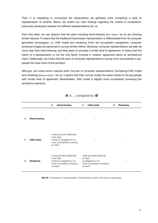 Then, it is interesting to summarize the observations we gathered while comparing a style of
representation to another. Below, we outline our main ﬁndings regarding the criteria of comparison,
previously developed, between the different representations (Tab.16).
From this table, we can observe that the pairs including hand-drawing (ﬁrst column, Tab.16) are showing
similar features. It means that the traditional hand-drawn representation is differentiated from its computer
generated homologues, i.e. CAD model and rendering. From the lay-people’s perspective, computer
produced images are perceived to convey similar intents. Moreover, computer representations are seen as
more clear than hand-drawing, and they seem to provoke a similar level of agreement. It means that the
clarity of a representation is not the only factor involved in viewers’ agreement about an architectural
intent. Additionally, we notice that the pairs of computer representations convey more successfully to lay-
people the initial intent of the architect.
Although, we notice some nuances within the pair of computer representations. Comparing CAD model
and rendering (second column, Tab.16), it seems that they convey mostly the same intents to the lay-people
with similar level of agreement. Nevertheless, CAD model is slightly more successfully conveying the
architect’s intentions.
‘A’ is ... compared to ‘B’
B Hand-drawing B CAD model B Rendering
A Hand-drawing -- -- --
A CAD model
- mostly perceived differently
- more clear
- mostly as disagreed on as
- more successfully conveying
lllan intent
- mostly perceived differently
- more clear
- mostly as disagreed on as
- more successfully conveying
lllan intent
-- --
A Rendering
- mostly perceived differently
- more clear
- mostly as disagreed on as
- more successfully conveying
lllan intent
- mostly perceived differently
- more clear
- mostly as disagreed on as
- more successfully conveying
lllan intent
- rarely perceived differently
- as clear
- as disagreed on as
- more successfully conveying
lllan intent
- rarely perceived differently
- as clear
- as disagreed on as
- more successfully conveying
lllan intent
--
Tab.16 - Comparison of representation characteristics assed in the study by lay-people.
77
 