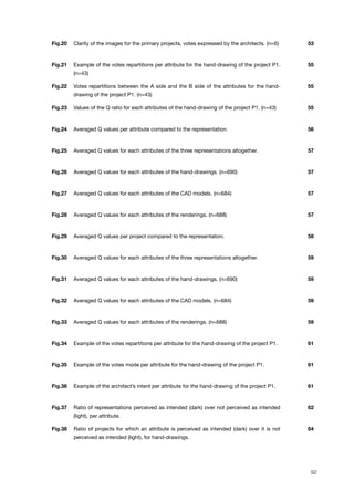 Fig.20 Clarity of the images for the primary projects, votes expressed by the architects. (n=6) 53
Fig.21 Example of the votes repartitions per attribute for the hand-drawing of the project P1.
(n=43)
55
Fig.22 Votes repartitions between the A side and the B side of the attributes for the hand-
drawing of the project P1. (n=43)
55
Fig.23 Values of the Q ratio for each attributes of the hand-drawing of the project P1. (n=43) 55
Fig.24 Averaged Q values per attribute compared to the representation. 56
Fig.25 Averaged Q values for each attributes of the three representations altogether. 57
Fig.26 Averaged Q values for each attributes of the hand-drawings. (n=690) 57
Fig.27 Averaged Q values for each attributes of the CAD models. (n=684) 57
Fig.28 Averaged Q values for each attributes of the renderings. (n=688) 57
Fig.29 Averaged Q values per project compared to the representation. 58
Fig.30 Averaged Q values for each attributes of the three representations altogether. 59
Fig.31 Averaged Q values for each attributes of the hand-drawings. (n=690) 59
Fig.32 Averaged Q values for each attributes of the CAD models. (n=684) 59
Fig.33 Averaged Q values for each attributes of the renderings. (n=688) 59
Fig.34 Example of the votes repartitions per attribute for the hand-drawing of the project P1. 61
Fig.35 Example of the votes mode per attribute for the hand-drawing of the project P1. 61
Fig.36 Example of the architect’s intent per attribute for the hand-drawing of the project P1. 61
Fig.37 Ratio of representations perceived as intended (dark) over not perceived as intended
(light), per attribute.
62
Fig.38 Ratio of projects for which an attribute is perceived as intended (dark) over it is not
perceived as intended (light), for hand-drawings.
64
92
 