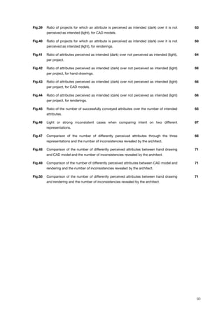 Fig.39 Ratio of projects for which an attribute is perceived as intended (dark) over it is not
perceived as intended (light), for CAD models.
63
Fig.40 Ratio of projects for which an attribute is perceived as intended (dark) over it is not
perceived as intended (light), for renderings.
63
Fig.41 Ratio of attributes perceived as intended (dark) over not perceived as intended (light),
per project.
64
Fig.42 Ratio of attributes perceived as intended (dark) over not perceived as intended (light)
per project, for hand-drawings.
66
Fig.43 Ratio of attributes perceived as intended (dark) over not perceived as intended (light)
per project, for CAD models.
66
Fig.44 Ratio of attributes perceived as intended (dark) over not perceived as intended (light)
per project, for renderings.
66
Fig.45 Ratio of the number of successfully conveyed attributes over the number of intended
attributes.
65
Fig.46 Light or strong inconsistent cases when comparing intent on two different
representations.
67
Fig.47 Comparison of the number of differently perceived attributes through the three
representations and the number of inconsistencies revealed by the architect.
68
Fig.48 Comparison of the number of differently perceived attributes between hand drawing
and CAD model and the number of inconsistencies revealed by the architect.
71
Fig.49 Comparison of the number of differently perceived attributes between CAD model and
rendering and the number of inconsistencies revealed by the architect.
71
Fig.50 Comparison of the number of differently perceived attributes between hand drawing
and rendering and the number of inconsistencies revealed by the architect.
71
93
 