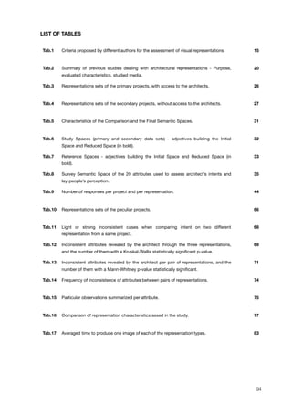 LIST OF TABLES
Tab.1 Criteria proposed by different authors for the assessment of visual representations. 15
Tab.2 Summary of previous studies dealing with architectural representations - Purpose,
evaluated characteristics, studied media.
20
Tab.3 Representations sets of the primary projects, with access to the architects. 26
Tab.4 Representations sets of the secondary projects, without access to the architects. 27
Tab.5 Characteristics of the Comparison and the Final Semantic Spaces. 31
Tab.6 Study Spaces (primary and secondary data sets) - adjectives building the Initial
Space and Reduced Space (in bold).
32
Tab.7 Reference Spaces - adjectives building the Initial Space and Reduced Space (in
bold).
33
Tab.8 Survey Semantic Space of the 20 attributes used to assess architect’s intents and
lay-people’s perception.
35
Tab.9 Number of responses per project and per representation. 44
Tab.10 Representations sets of the peculiar projects. 66
Tab.11 Light or strong inconsistent cases when comparing intent on two different
representation from a same project.
68
Tab.12 Inconsistent attributes revealed by the architect through the three representations,
and the number of them with a Kruskal-Wallis statistically signiﬁcant p-value.
69
Tab.13 Inconsistent attributes revealed by the architect per pair of representations, and the
number of them with a Mann-Whitney p-value statistically signiﬁcant.
71
Tab.14 Frequency of inconsistence of attributes between pairs of representations. 74
Tab.15 Particular observations summarized per attribute. 75
Tab.16 Comparison of representation characteristics assed in the study. 77
Tab.17 Averaged time to produce one image of each of the representation types. 83
94
 