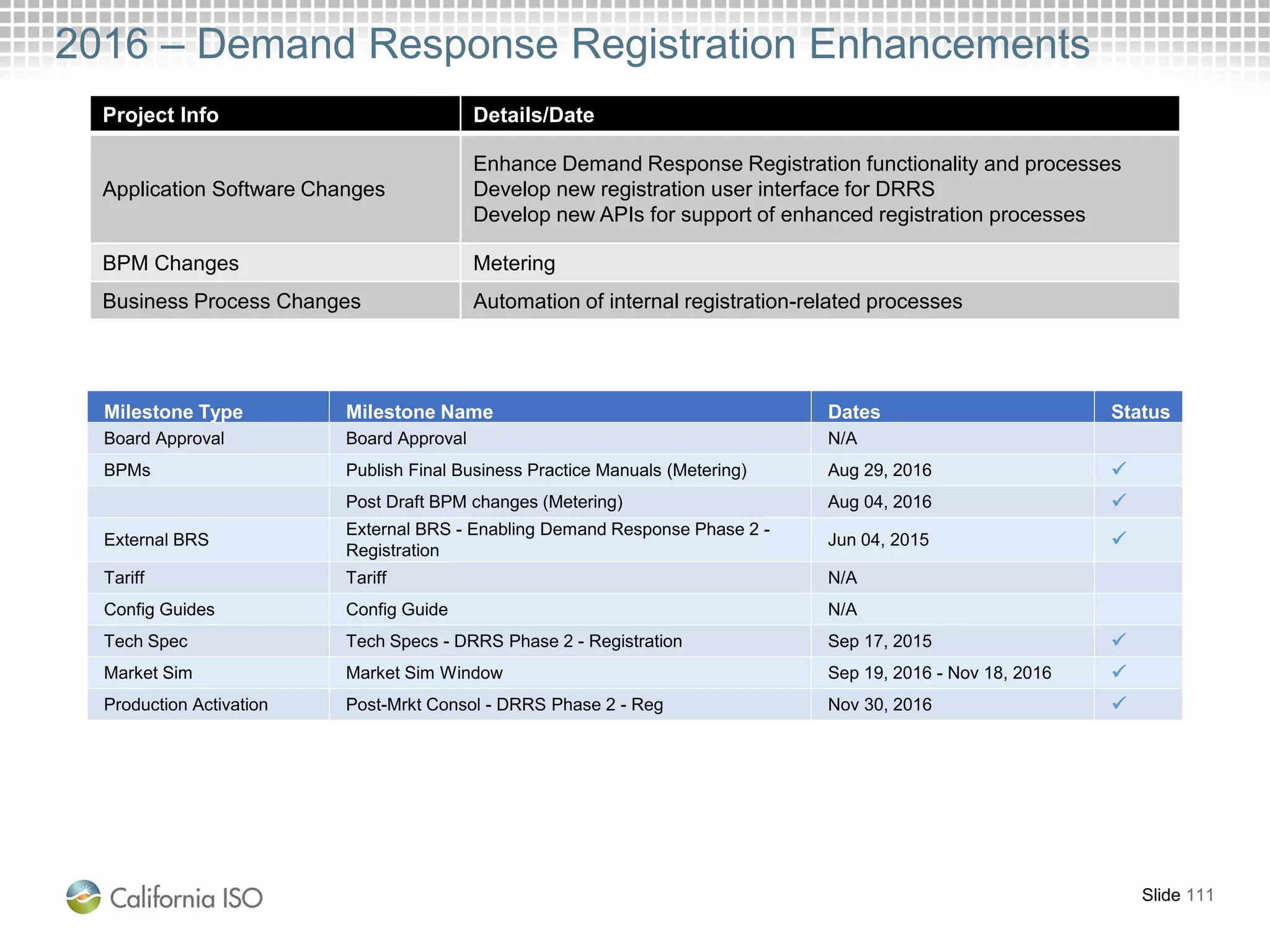 2016 – Demand Response Registration Enhancements
Project Info Details/Date
Application Software Changes
Enhance Demand Response Registration functionality and processes
Develop new registration user interface for DRRS
Develop new APIs for support of enhanced registration processes
BPM Changes Metering
Business Process Changes Automation of internal registration-related processes
Slide 111
Milestone Type Milestone Name Dates Status
Board Approval Board Approval N/A
BPMs Publish Final Business Practice Manuals (Metering) Aug 29, 2016 
Post Draft BPM changes (Metering) Aug 04, 2016 
External BRS
External BRS - Enabling Demand Response Phase 2 -
Registration
Jun 04, 2015 
Tariff Tariff N/A
Config Guides Config Guide N/A
Tech Spec Tech Specs - DRRS Phase 2 - Registration Sep 17, 2015 
Market Sim Market Sim Window Sep 19, 2016 - Nov 18, 2016 
Production Activation Post-Mrkt Consol - DRRS Phase 2 - Reg Nov 30, 2016 
 