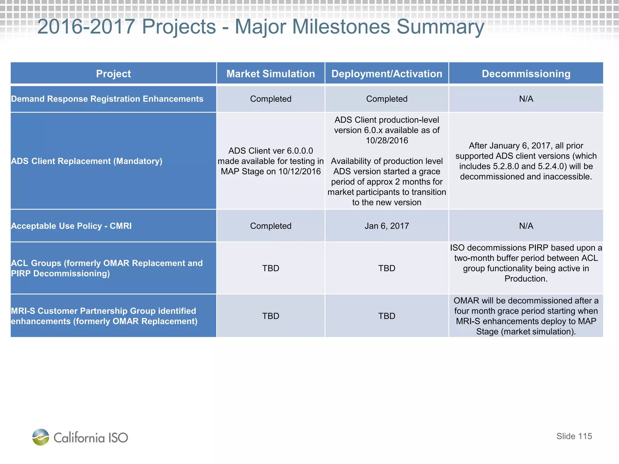Slide 115
2016-2017 Projects - Major Milestones Summary
Project Market Simulation Deployment/Activation Decommissioning
Demand Response Registration Enhancements Completed Completed N/A
ADS Client Replacement (Mandatory)
ADS Client ver 6.0.0.0
made available for testing in
MAP Stage on 10/12/2016
ADS Client production-level
version 6.0.x available as of
10/28/2016
Availability of production level
ADS version started a grace
period of approx 2 months for
market participants to transition
to the new version
After January 6, 2017, all prior
supported ADS client versions (which
includes 5.2.8.0 and 5.2.4.0) will be
decommissioned and inaccessible.
Acceptable Use Policy - CMRI Completed Jan 6, 2017 N/A
ACL Groups (formerly OMAR Replacement and
PIRP Decommissioning)
TBD TBD
ISO decommissions PIRP based upon a
two-month buffer period between ACL
group functionality being active in
Production.
MRI-S Customer Partnership Group identified
enhancements (formerly OMAR Replacement)
TBD TBD
OMAR will be decommissioned after a
four month grace period starting when
MRI-S enhancements deploy to MAP
Stage (market simulation).
 