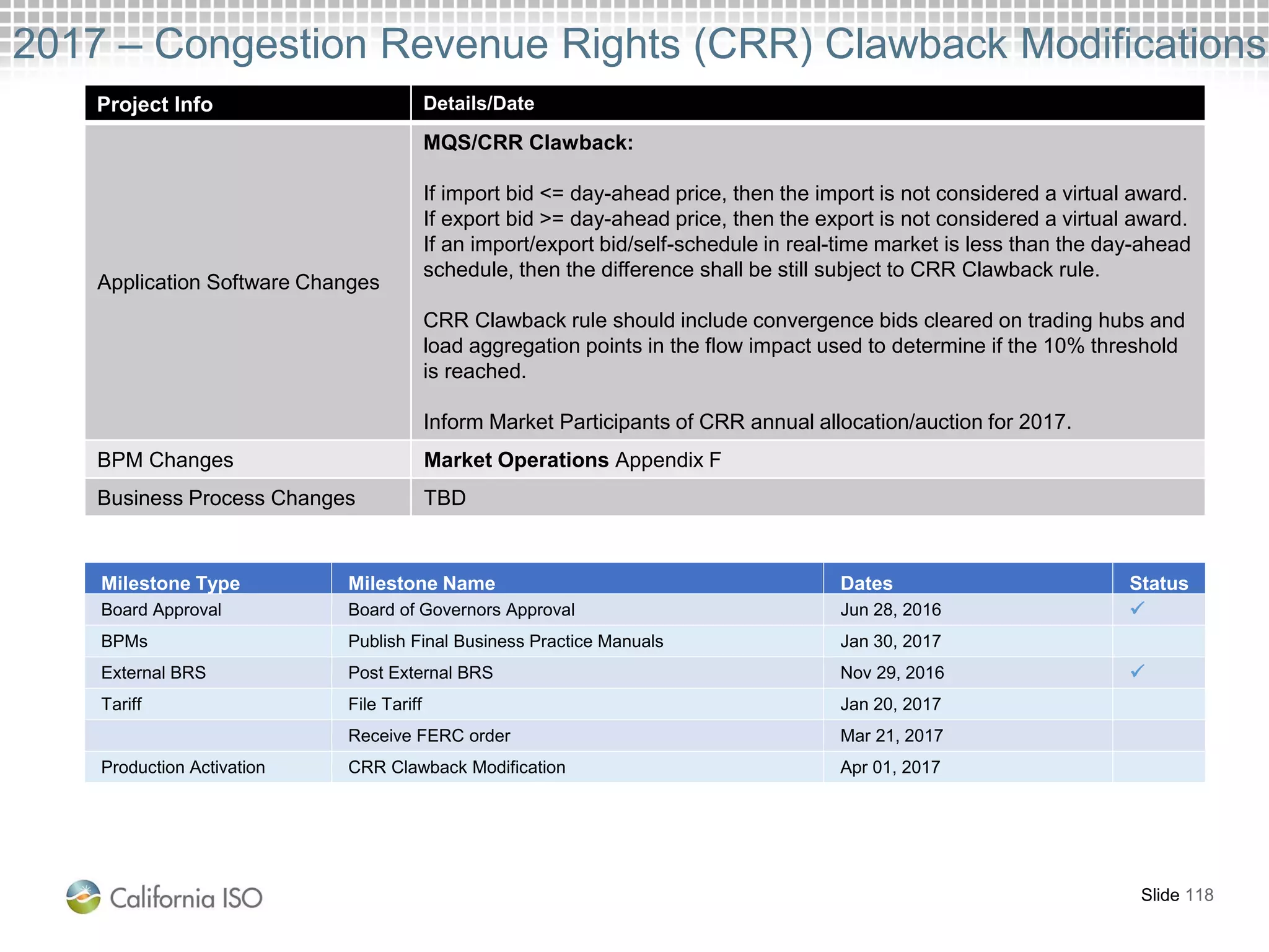 2017 – Congestion Revenue Rights (CRR) Clawback Modifications
Project Info Details/Date
Application Software Changes
MQS/CRR Clawback:
If import bid <= day-ahead price, then the import is not considered a virtual award.
If export bid >= day-ahead price, then the export is not considered a virtual award.
If an import/export bid/self-schedule in real-time market is less than the day-ahead
schedule, then the difference shall be still subject to CRR Clawback rule.
CRR Clawback rule should include convergence bids cleared on trading hubs and
load aggregation points in the flow impact used to determine if the 10% threshold
is reached.
Inform Market Participants of CRR annual allocation/auction for 2017.
BPM Changes Market Operations Appendix F
Business Process Changes TBD
Slide 118
Milestone Type Milestone Name Dates Status
Board Approval Board of Governors Approval Jun 28, 2016 
BPMs Publish Final Business Practice Manuals Jan 30, 2017
External BRS Post External BRS Nov 29, 2016 
Tariff File Tariff Jan 20, 2017
Receive FERC order Mar 21, 2017
Production Activation CRR Clawback Modification Apr 01, 2017
 