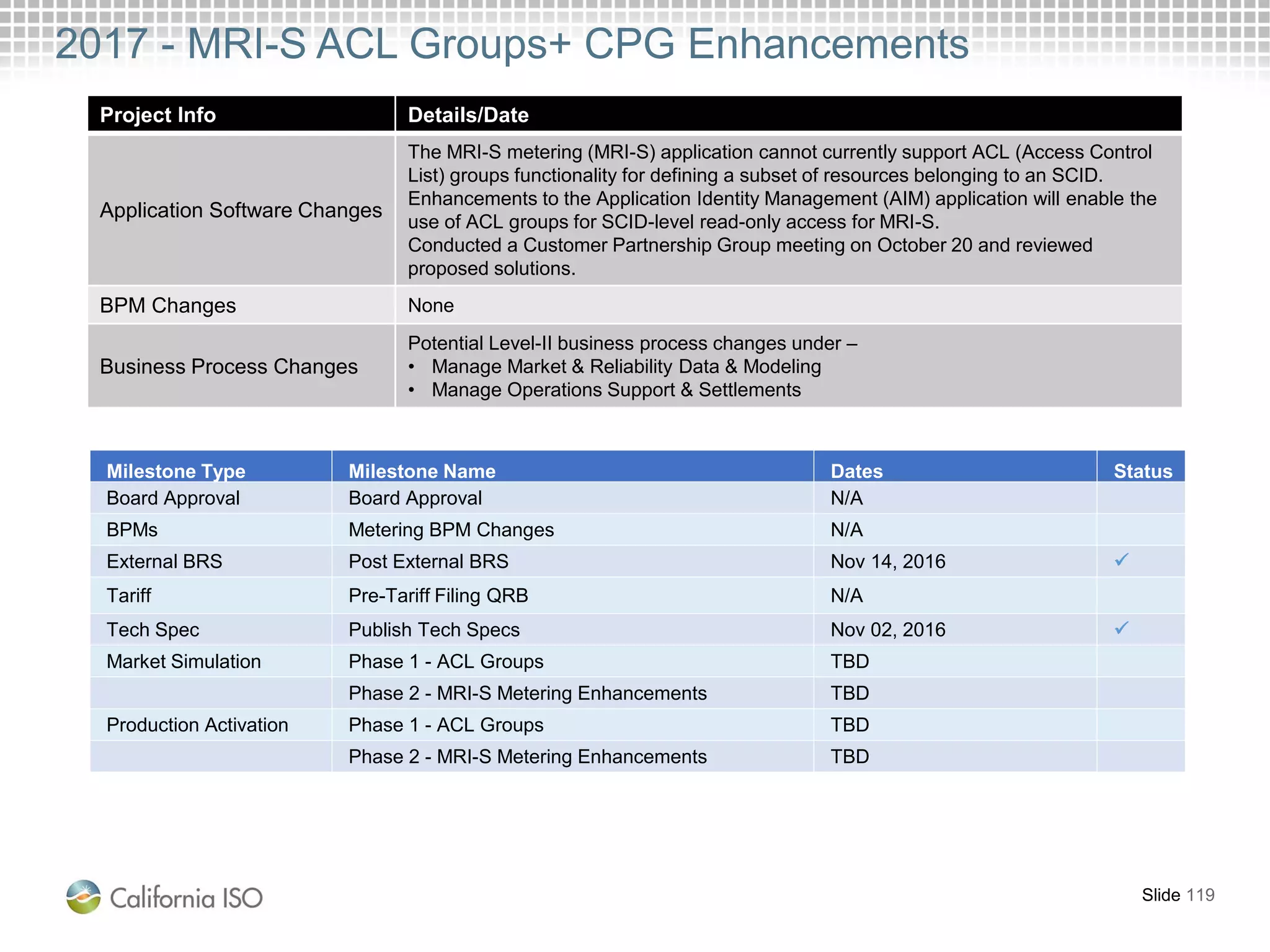 2017 - MRI-S ACL Groups+ CPG Enhancements
Project Info Details/Date
Application Software Changes
The MRI-S metering (MRI-S) application cannot currently support ACL (Access Control
List) groups functionality for defining a subset of resources belonging to an SCID.
Enhancements to the Application Identity Management (AIM) application will enable the
use of ACL groups for SCID-level read-only access for MRI-S.
Conducted a Customer Partnership Group meeting on October 20 and reviewed
proposed solutions.
BPM Changes None
Business Process Changes
Potential Level-II business process changes under –
• Manage Market & Reliability Data & Modeling
• Manage Operations Support & Settlements
Slide 119
Milestone Type Milestone Name Dates Status
Board Approval Board Approval N/A
BPMs Metering BPM Changes N/A
External BRS Post External BRS Nov 14, 2016 
Tariff Pre-Tariff Filing QRB N/A
Tech Spec Publish Tech Specs Nov 02, 2016 
Market Simulation Phase 1 - ACL Groups TBD
Phase 2 - MRI-S Metering Enhancements TBD
Production Activation Phase 1 - ACL Groups TBD
Phase 2 - MRI-S Metering Enhancements TBD
 