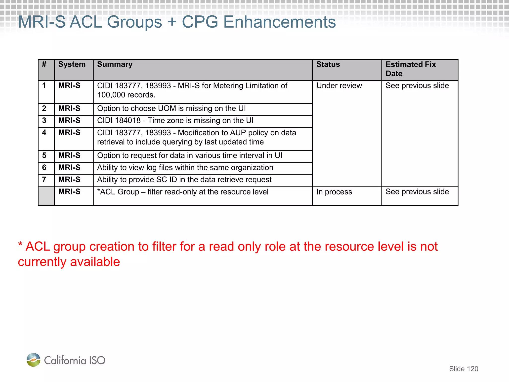MRI-S ACL Groups + CPG Enhancements
Slide 120
* ACL group creation to filter for a read only role at the resource level is not
currently available
# System Summary Status Estimated Fix
Date
1 MRI-S CIDI 183777, 183993 - MRI-S for Metering Limitation of
100,000 records.
Under review See previous slide
2 MRI-S Option to choose UOM is missing on the UI
3 MRI-S CIDI 184018 - Time zone is missing on the UI
4 MRI-S CIDI 183777, 183993 - Modification to AUP policy on data
retrieval to include querying by last updated time
5 MRI-S Option to request for data in various time interval in UI
6 MRI-S Ability to view log files within the same organization
7 MRI-S Ability to provide SC ID in the data retrieve request
MRI-S *ACL Group – filter read-only at the resource level In process See previous slide
 