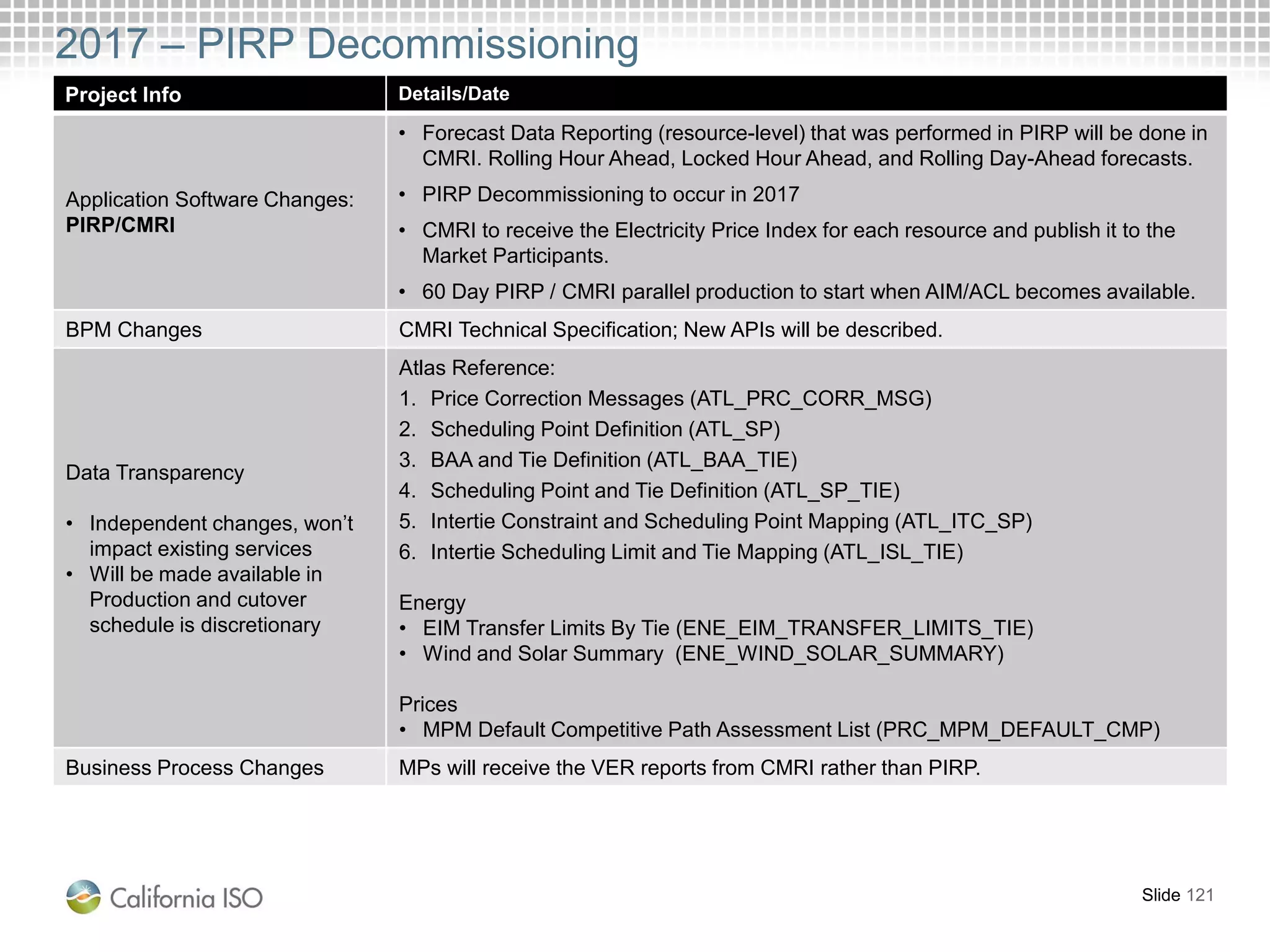 2017 – PIRP Decommissioning
Project Info Details/Date
Application Software Changes:
PIRP/CMRI
• Forecast Data Reporting (resource-level) that was performed in PIRP will be done in
CMRI. Rolling Hour Ahead, Locked Hour Ahead, and Rolling Day-Ahead forecasts.
• PIRP Decommissioning to occur in 2017
• CMRI to receive the Electricity Price Index for each resource and publish it to the
Market Participants.
• 60 Day PIRP / CMRI parallel production to start when AIM/ACL becomes available.
BPM Changes CMRI Technical Specification; New APIs will be described.
Data Transparency
• Independent changes, won’t
impact existing services
• Will be made available in
Production and cutover
schedule is discretionary
Atlas Reference:
1. Price Correction Messages (ATL_PRC_CORR_MSG)
2. Scheduling Point Definition (ATL_SP)
3. BAA and Tie Definition (ATL_BAA_TIE)
4. Scheduling Point and Tie Definition (ATL_SP_TIE)
5. Intertie Constraint and Scheduling Point Mapping (ATL_ITC_SP)
6. Intertie Scheduling Limit and Tie Mapping (ATL_ISL_TIE)
Energy
• EIM Transfer Limits By Tie (ENE_EIM_TRANSFER_LIMITS_TIE)
• Wind and Solar Summary (ENE_WIND_SOLAR_SUMMARY)
Prices
• MPM Default Competitive Path Assessment List (PRC_MPM_DEFAULT_CMP)
Business Process Changes MPs will receive the VER reports from CMRI rather than PIRP.
Slide 121
 